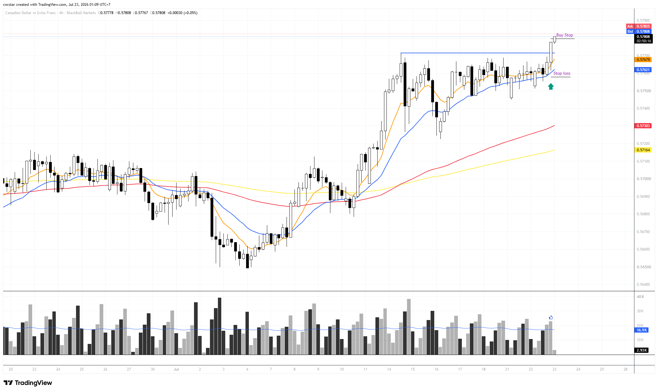 BLACKBULL:CADCHF Chart Image by cncstar