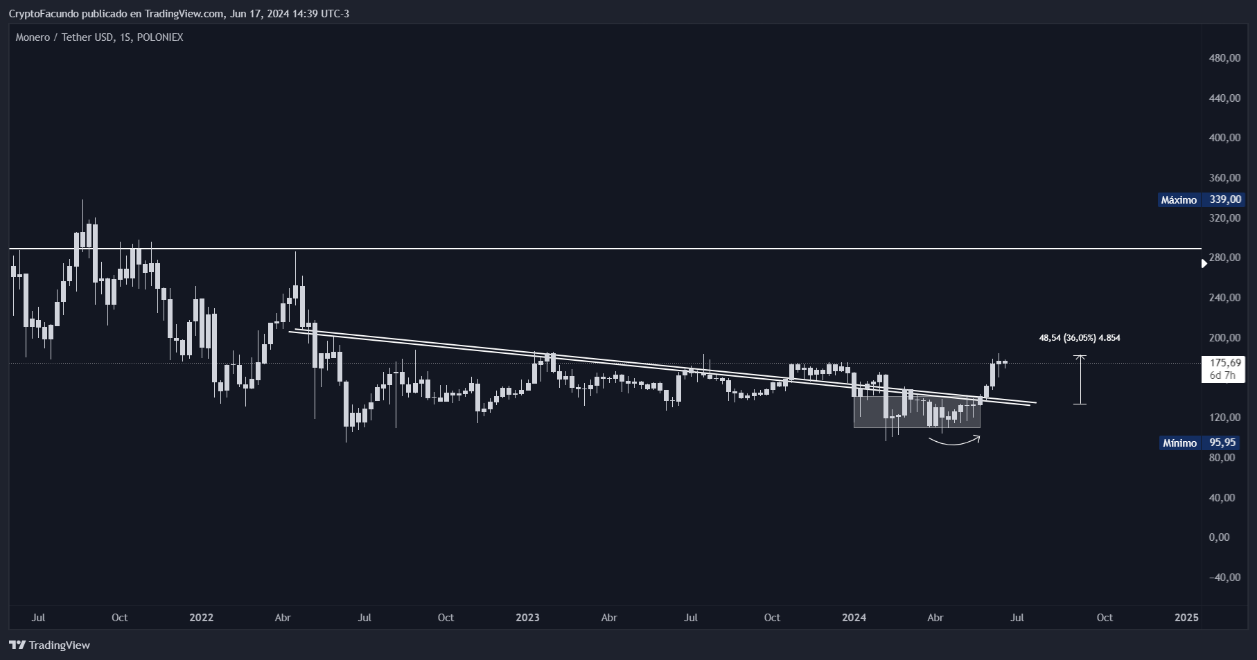 POLONIEX:XMRUSDT Chart Image by DegenSuitApe