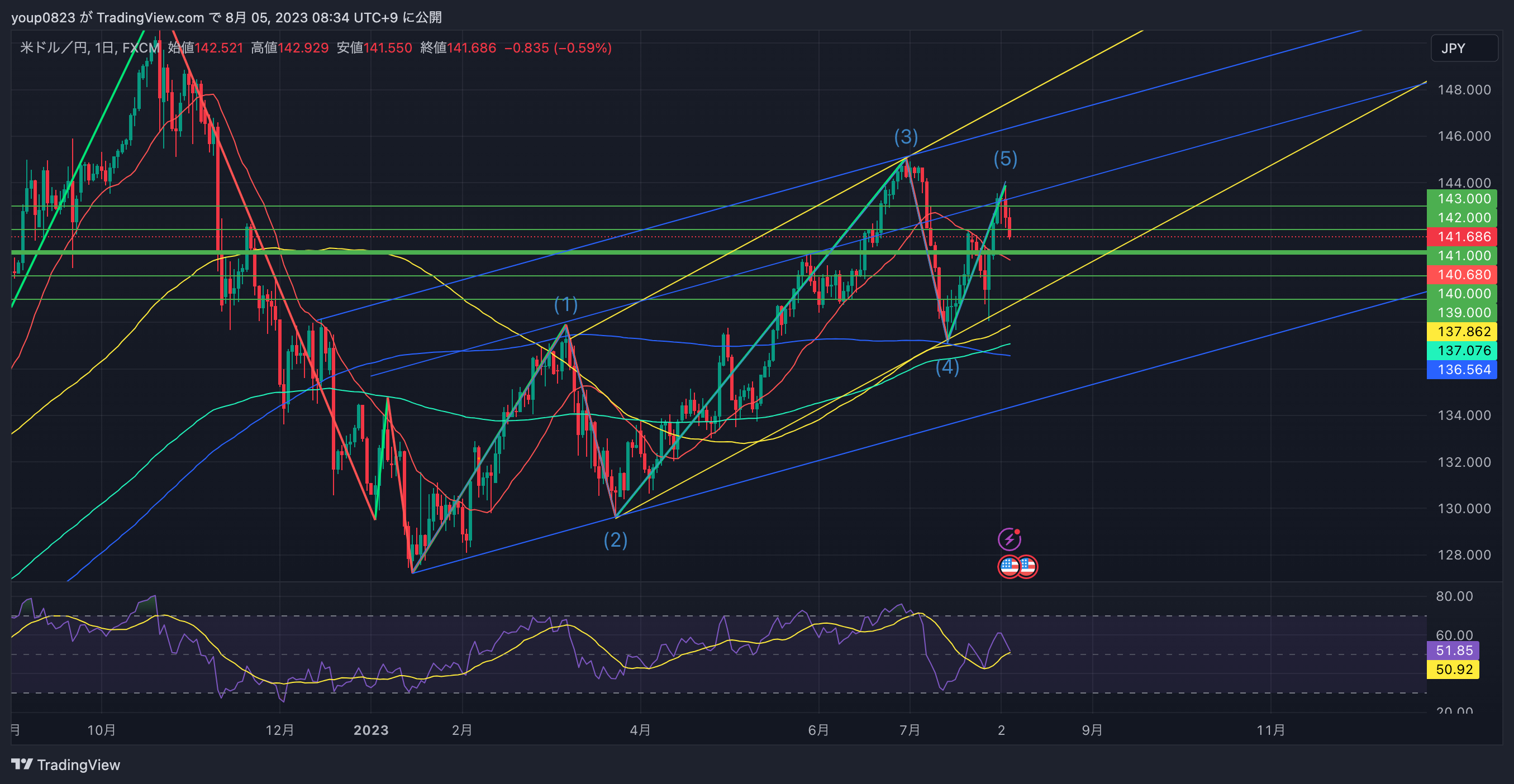 FX:USDJPY Chart Image by youp0823