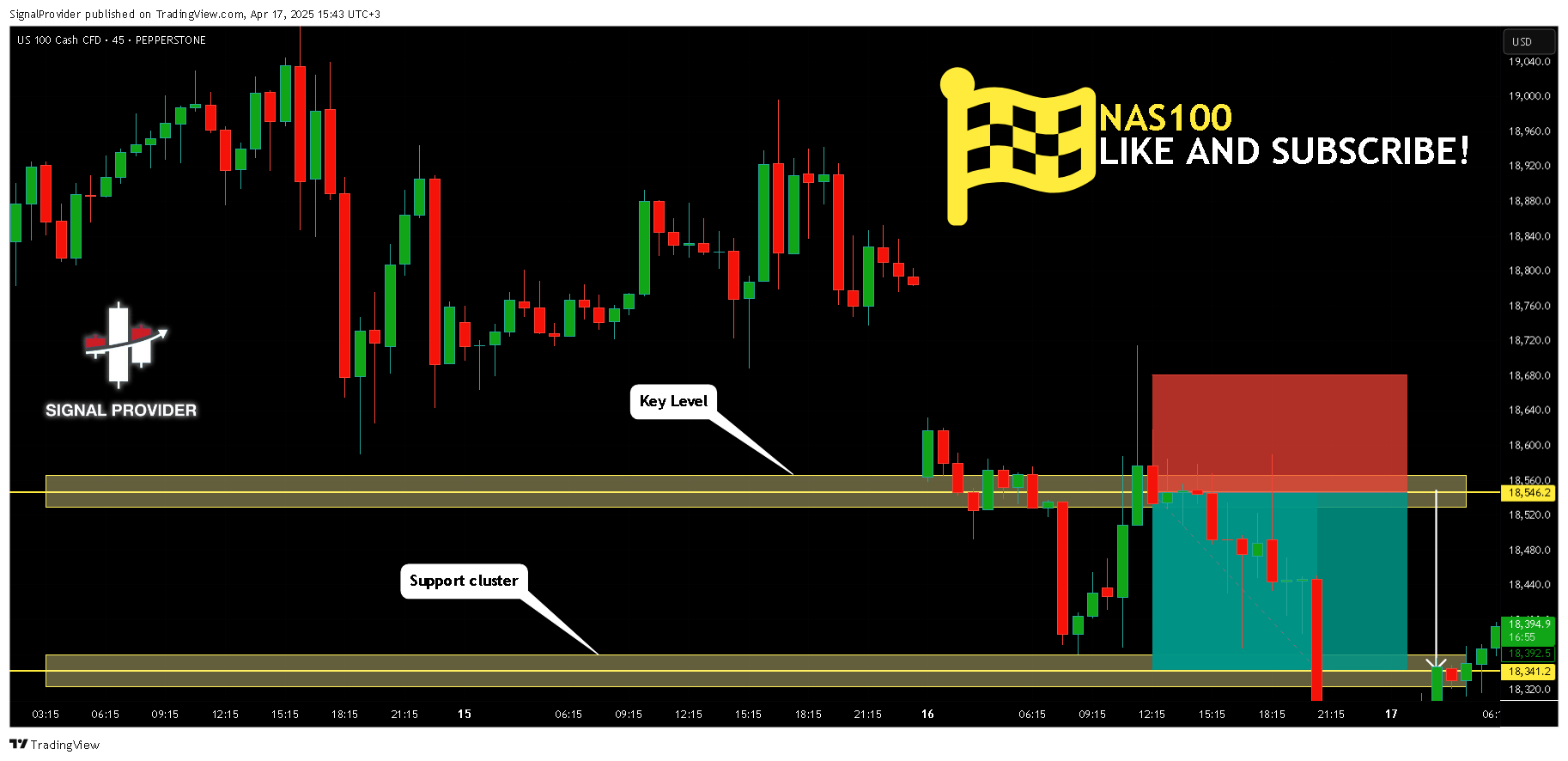 PEPPERSTONE:NAS100 Chart Image by SignalProvider