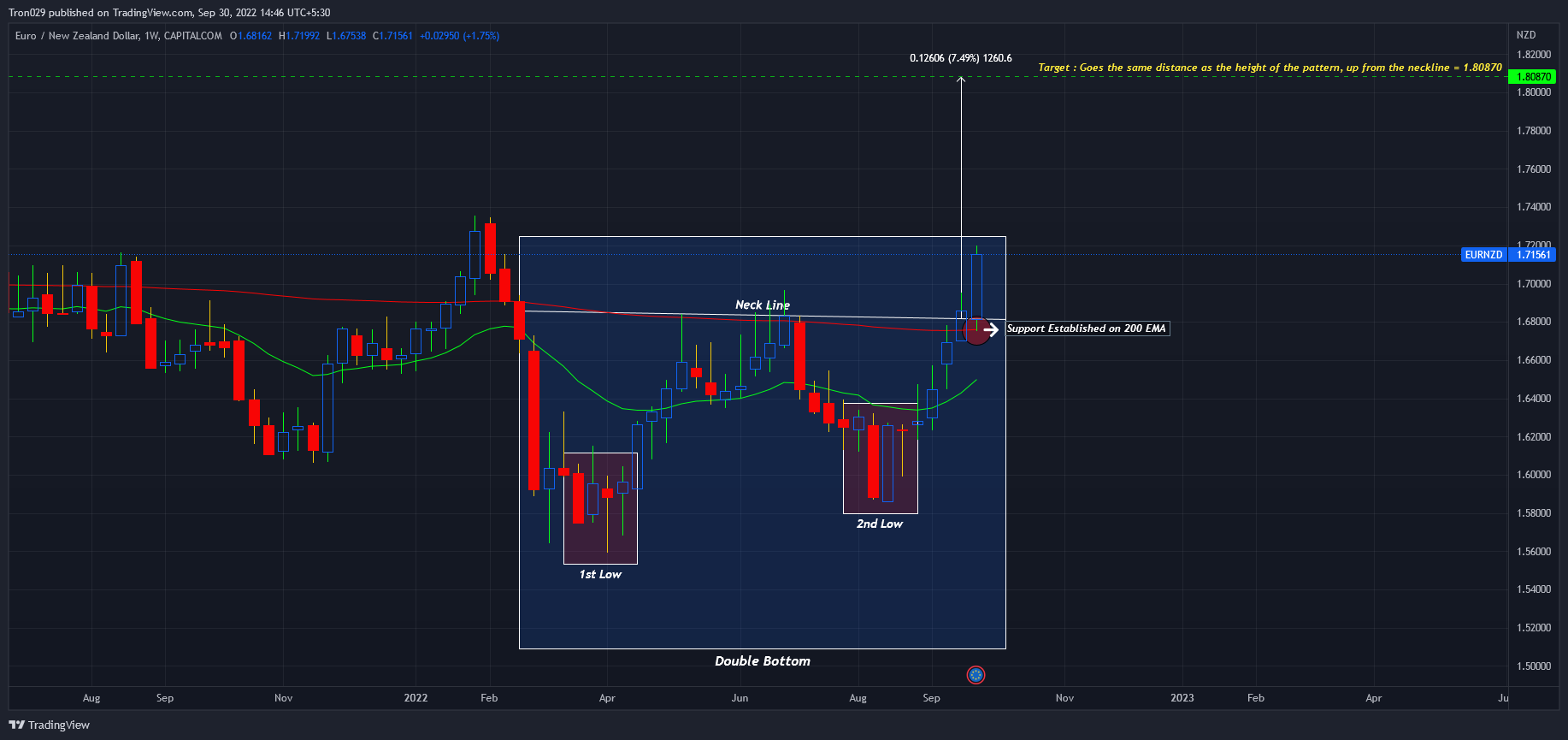 CAPITALCOM:EURNZD Imagen del gráfico de Tron029