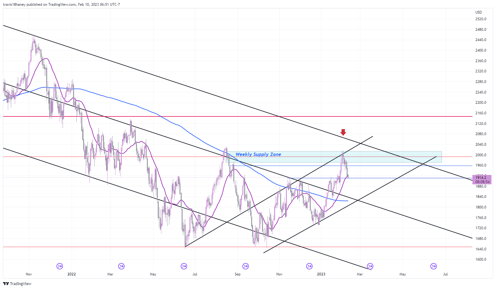 CME_MINI:RTY1! Chart Image by FOMC_God