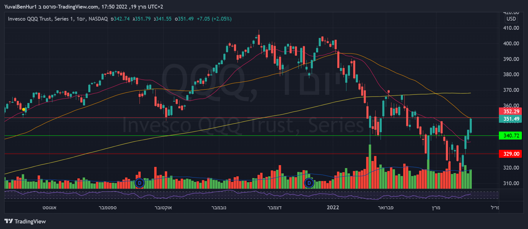NASDAQ:QQQ Chartbild von YRN2020