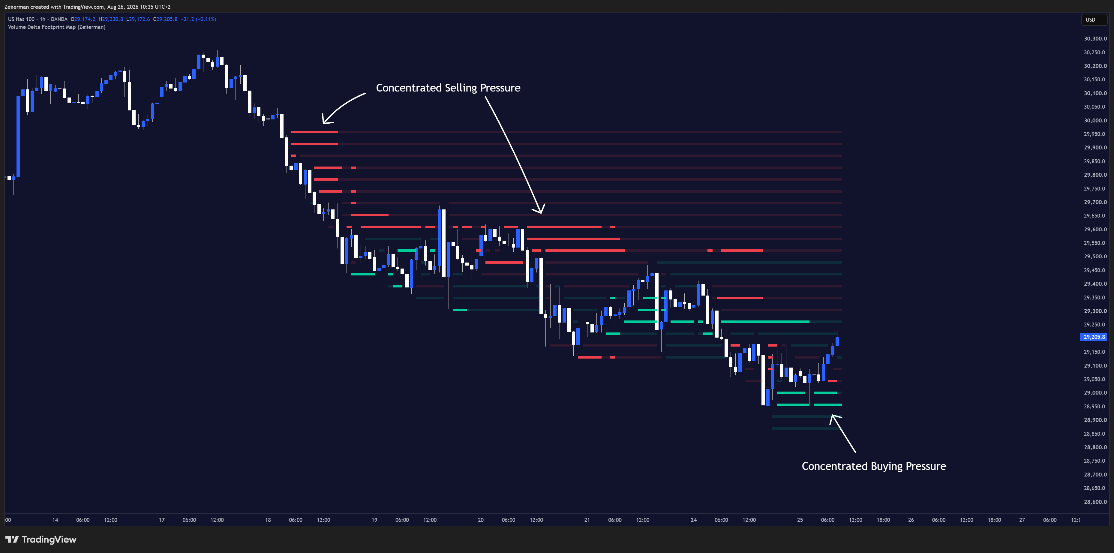 OANDA:NAS100USD Chart Image by Zeiierman