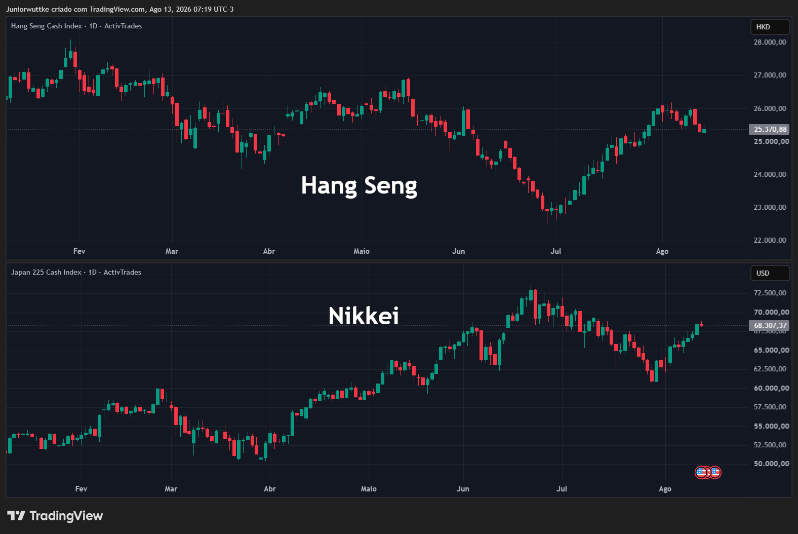 ACTIVTRADES:HKIND Chart Image by Juniorwuttke