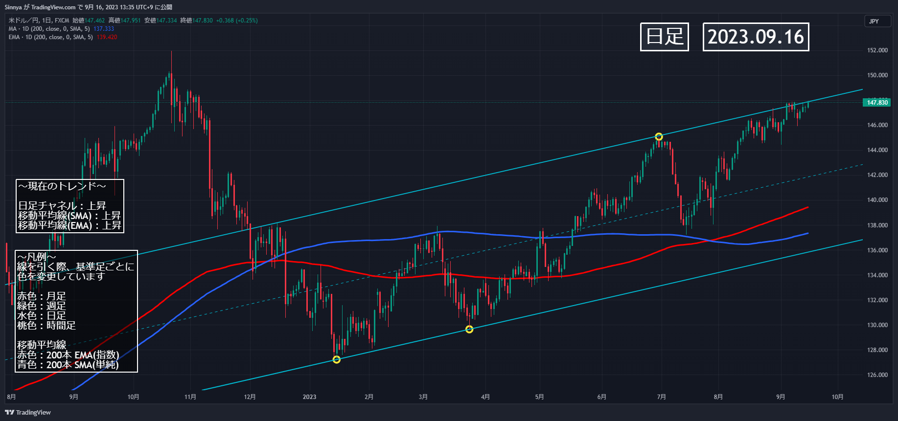 FX:USDJPY Chart Image by Sinnya