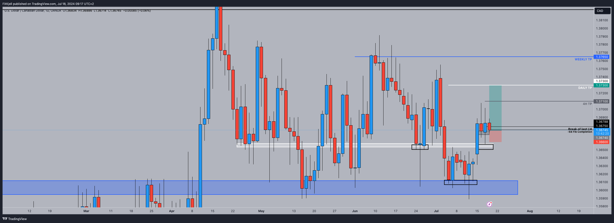 OANDA:USDCAD Chart Image by Pipjager