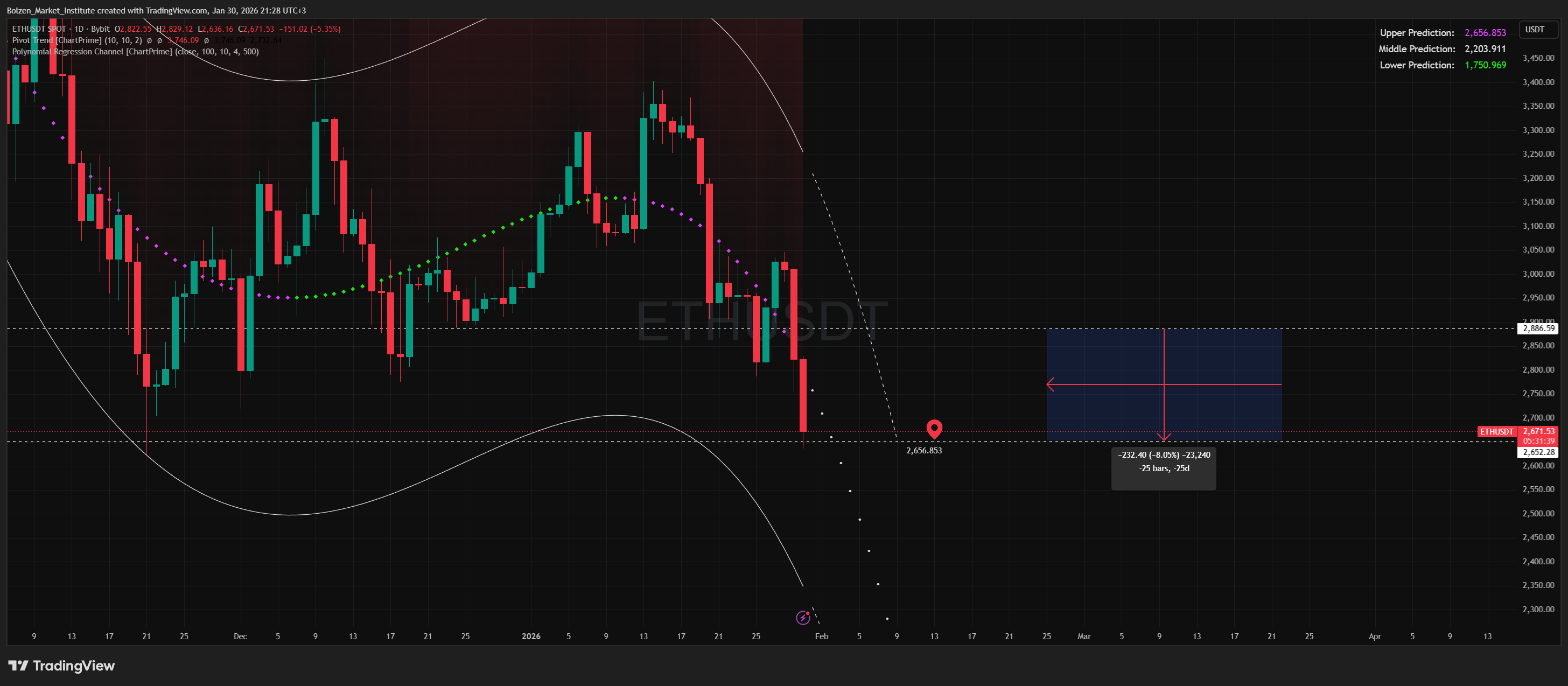 BYBIT:ETHUSDT Chart Image by Bolzen_Market_Institute