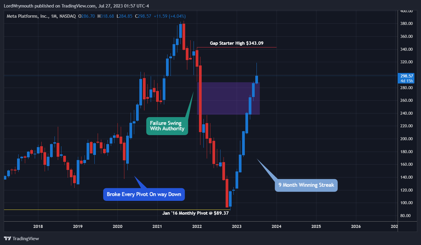 NASDAQ:META Chart Image by LordWrymouth