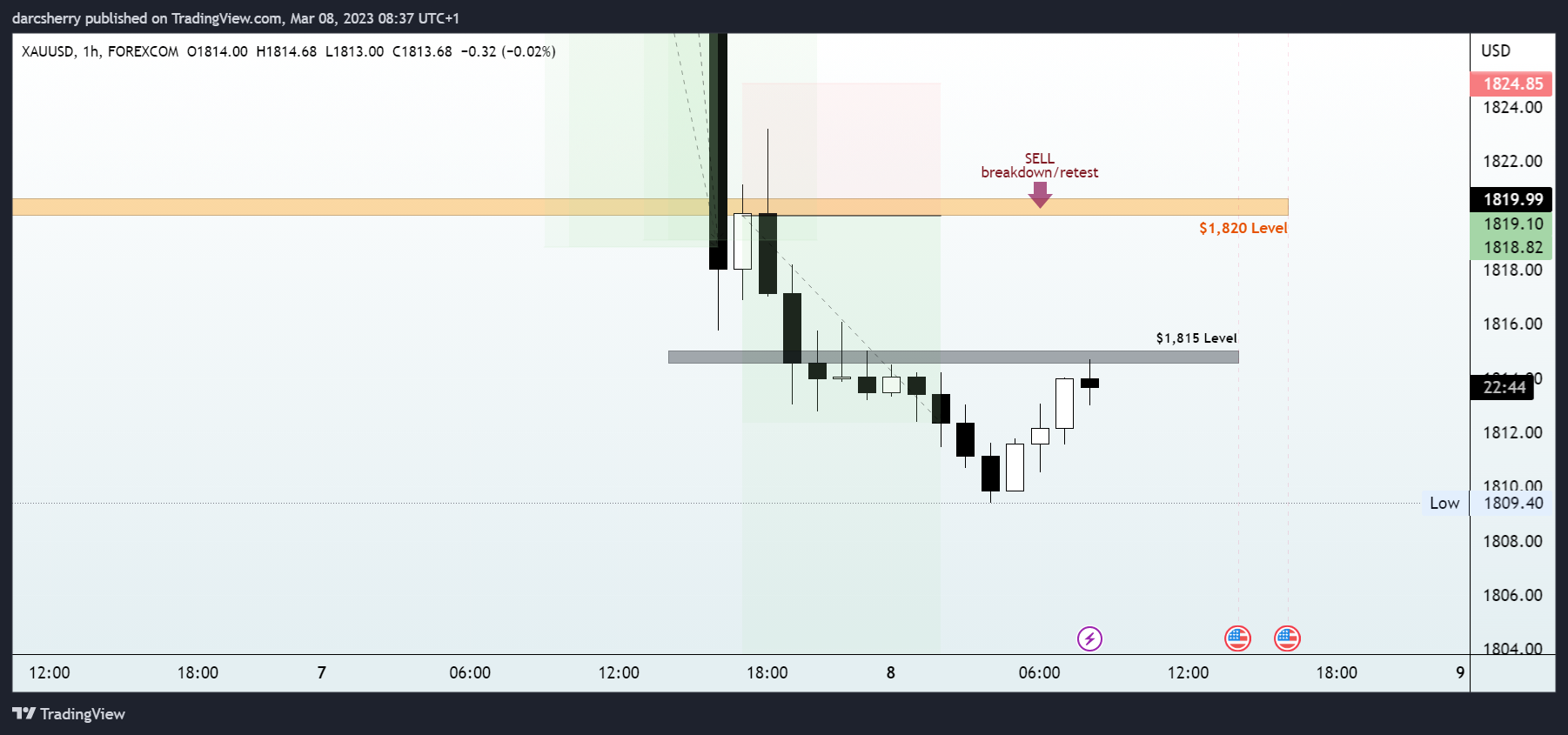 FOREXCOM:XAUUSD Chart Image by darcsherry