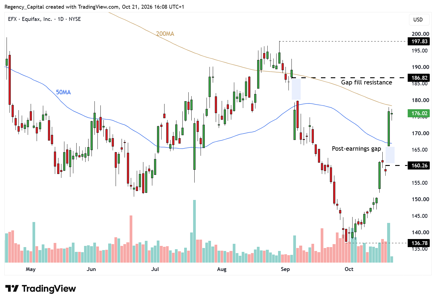 BATS:EFX Chart Image by Regency_Capital