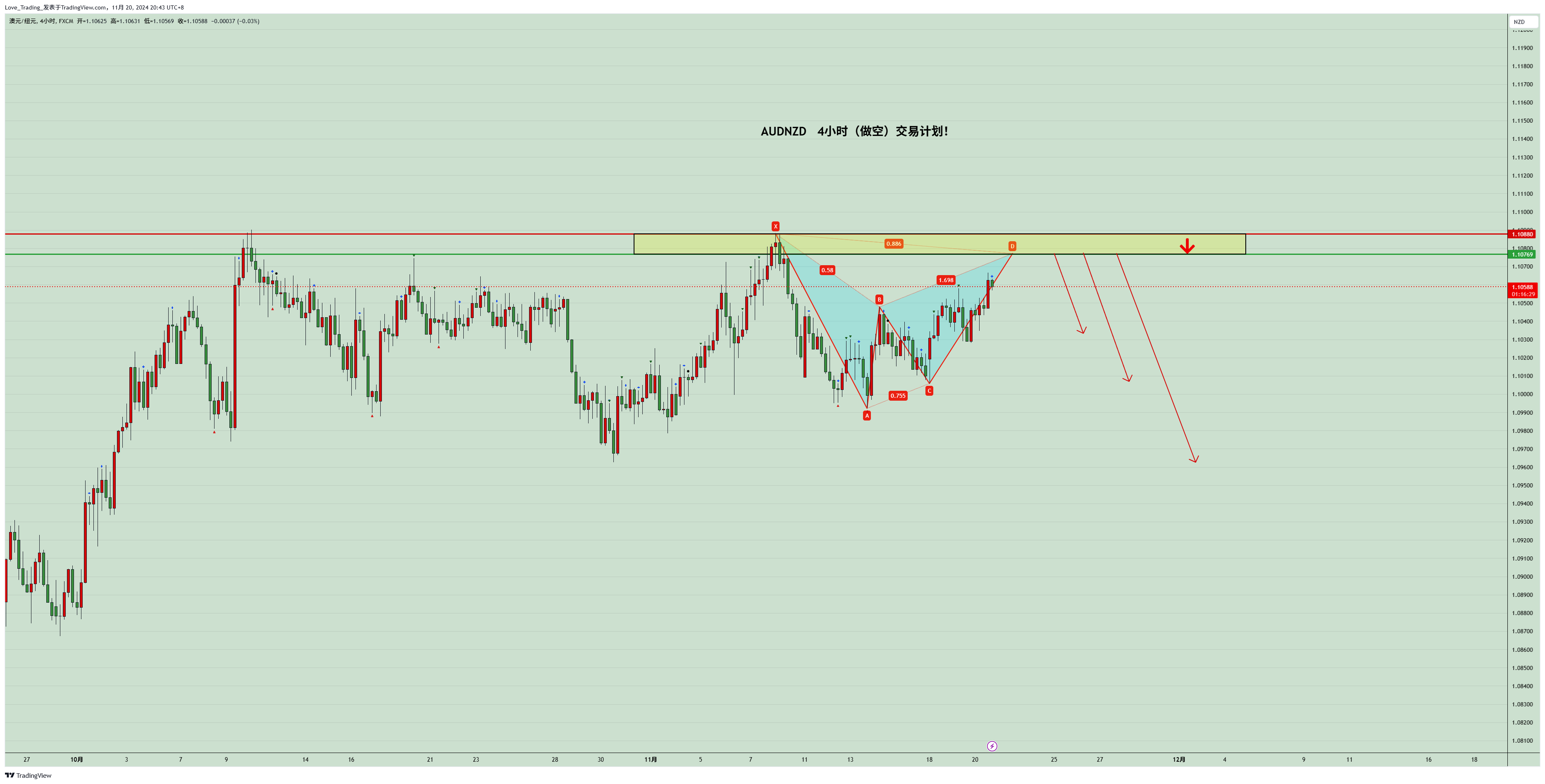 FX:AUDNZD Chart Image by Love_Trading_