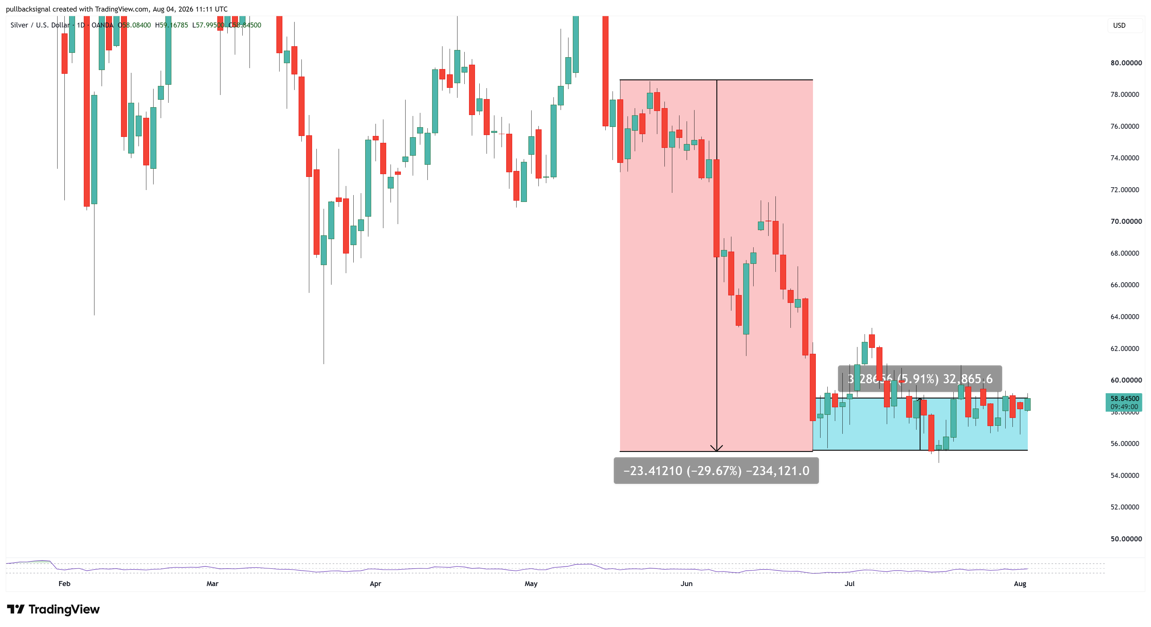 OANDA:XAGUSD ‏תמונת גרף מאת pullbacksignal