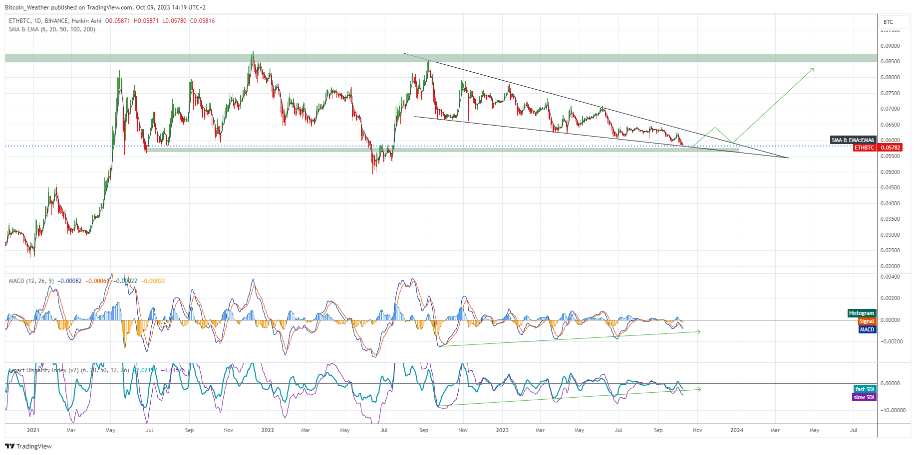BINANCE:ETHBTC Chart Image by Bitcoin_Weather