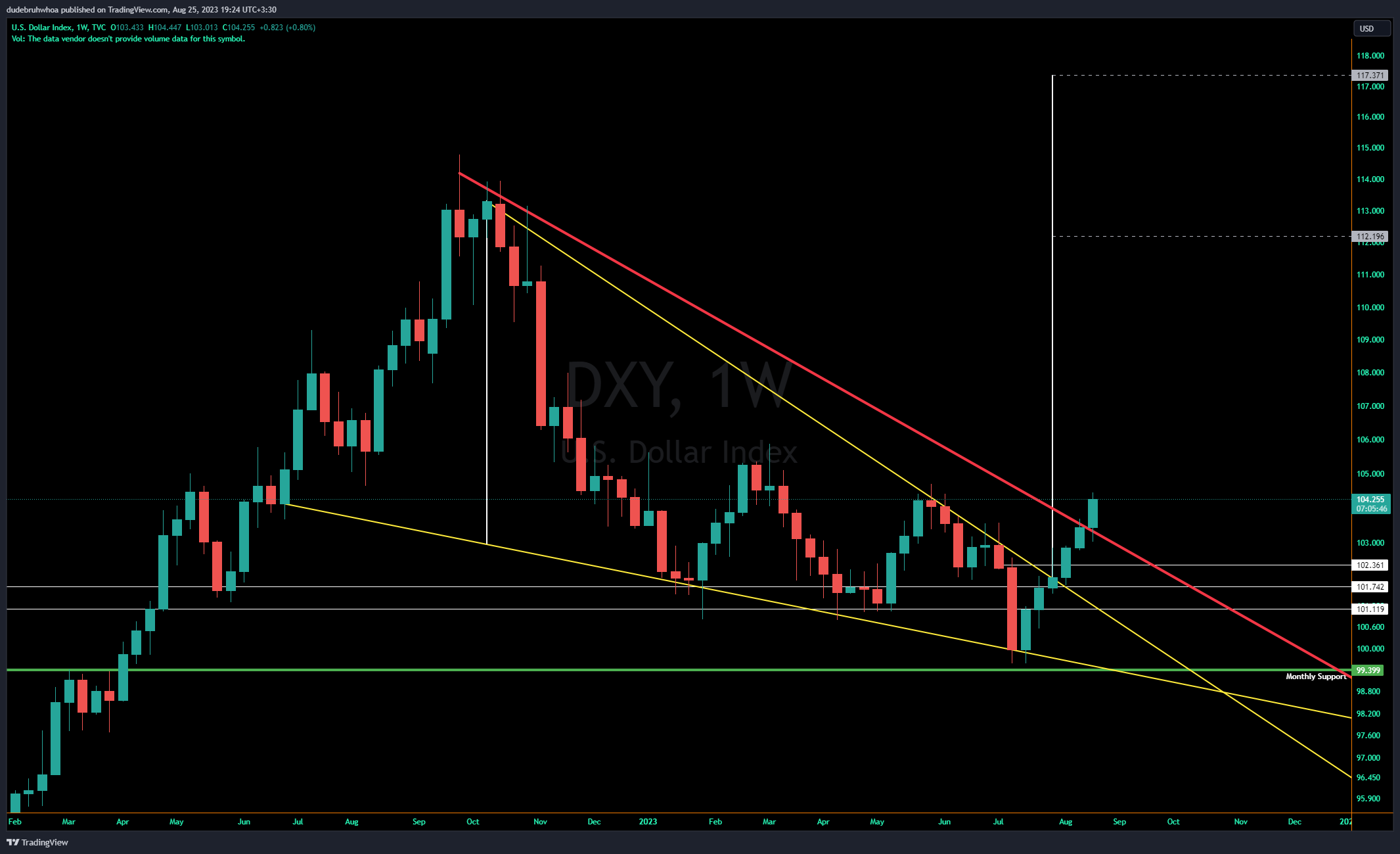 TVC:DXY Chart Image by dudebruhwhoa