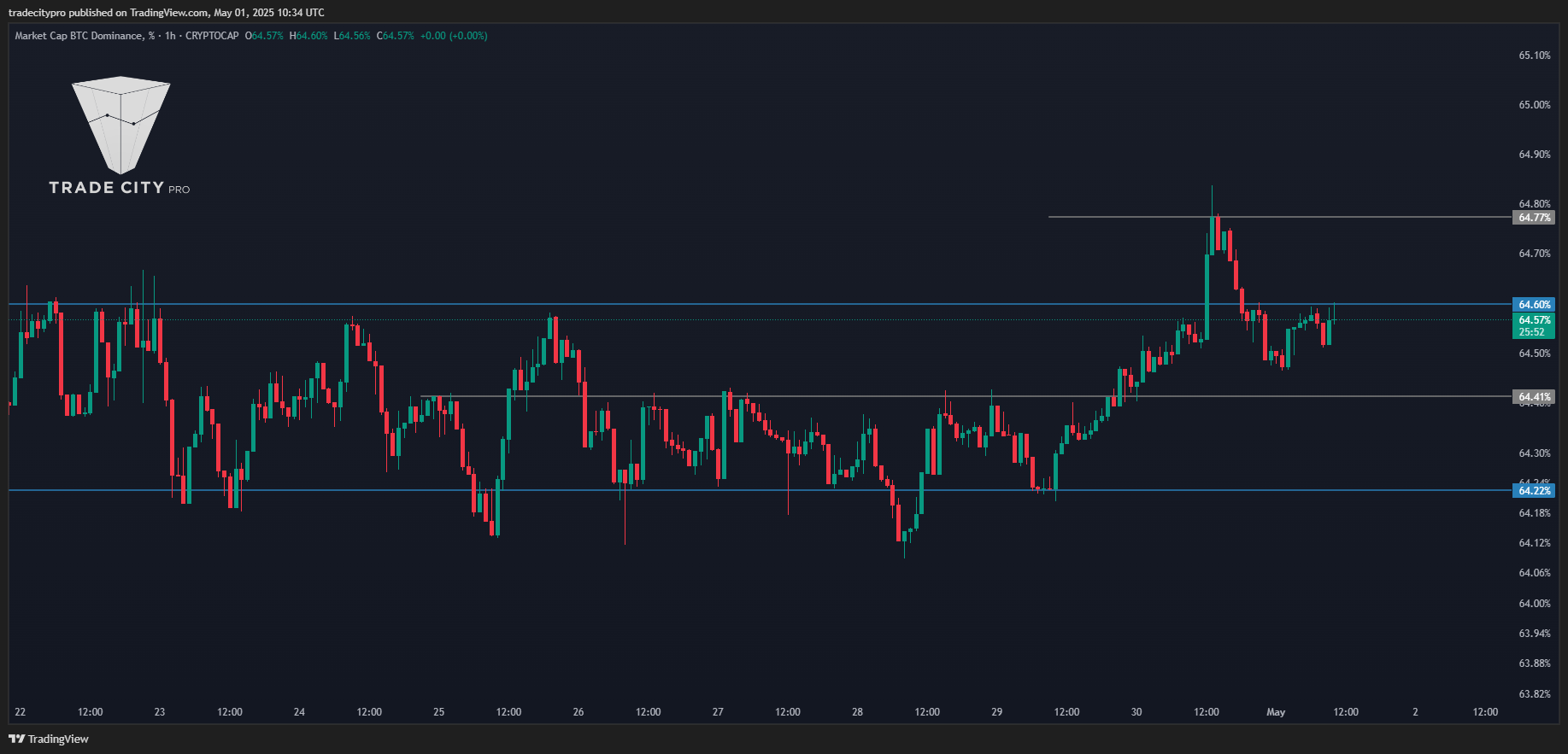CRYPTOCAP:BTC.D Chart Image by tradecitypro