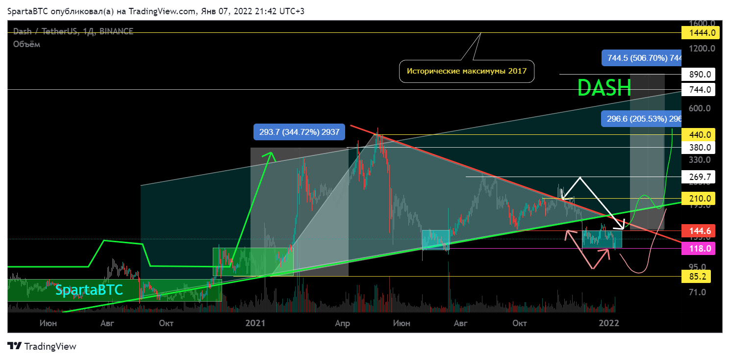 Imej Carta BINANCE:DASHUSDT oleh SpartaBTC