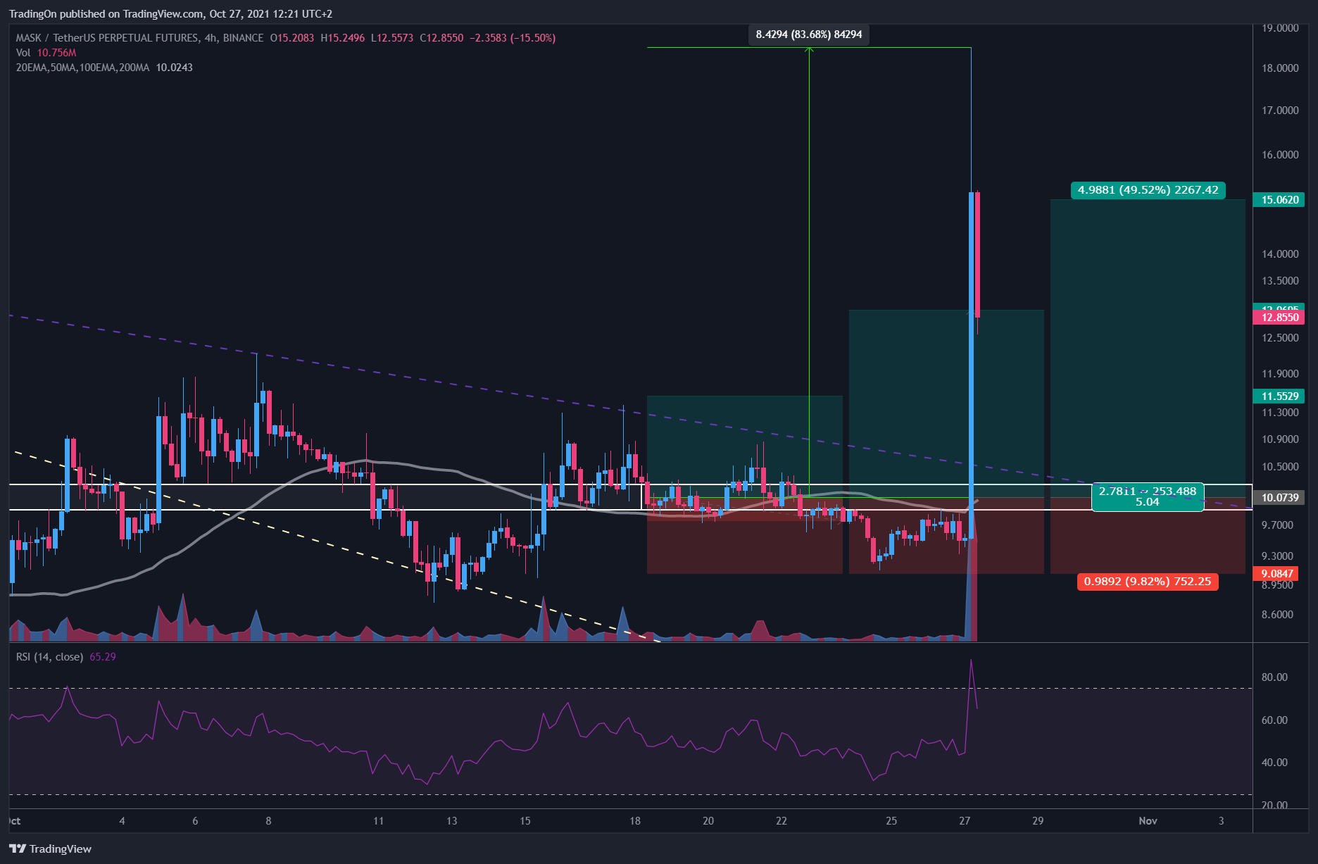BINANCE:MASKUSDTPERP Chart Image by TradingOn