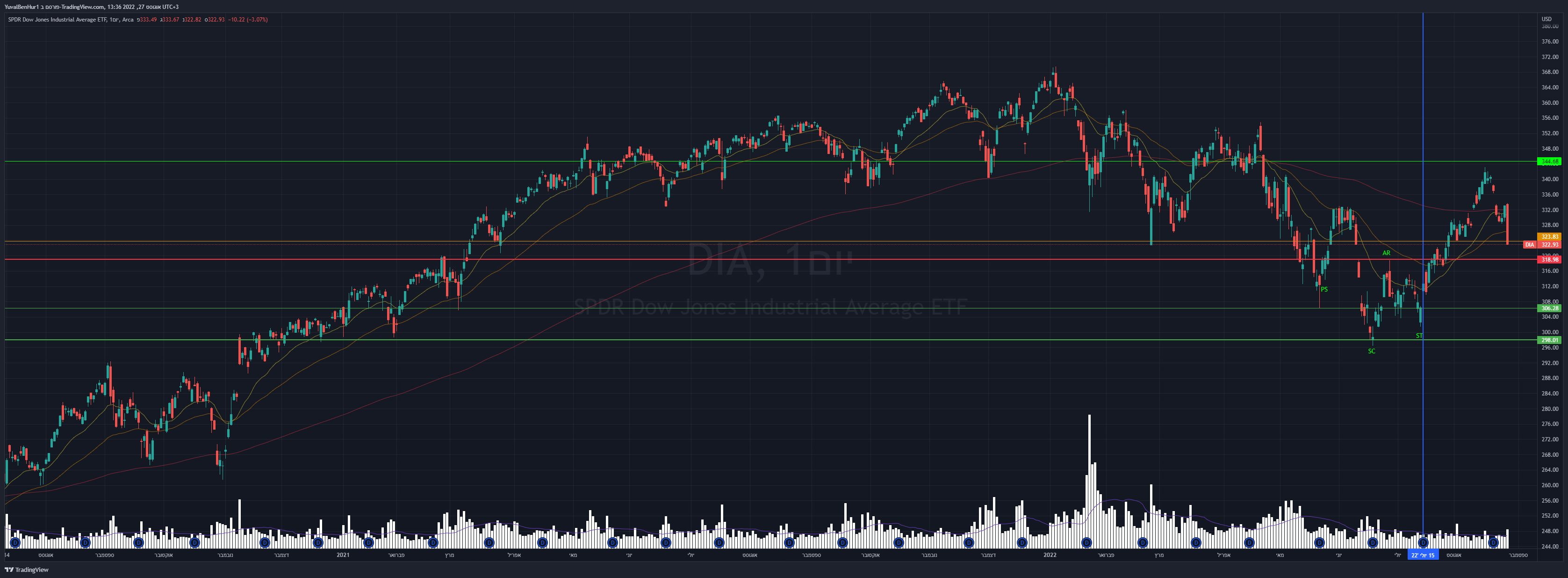 AMEX:DIA Chart Image by YRN2020