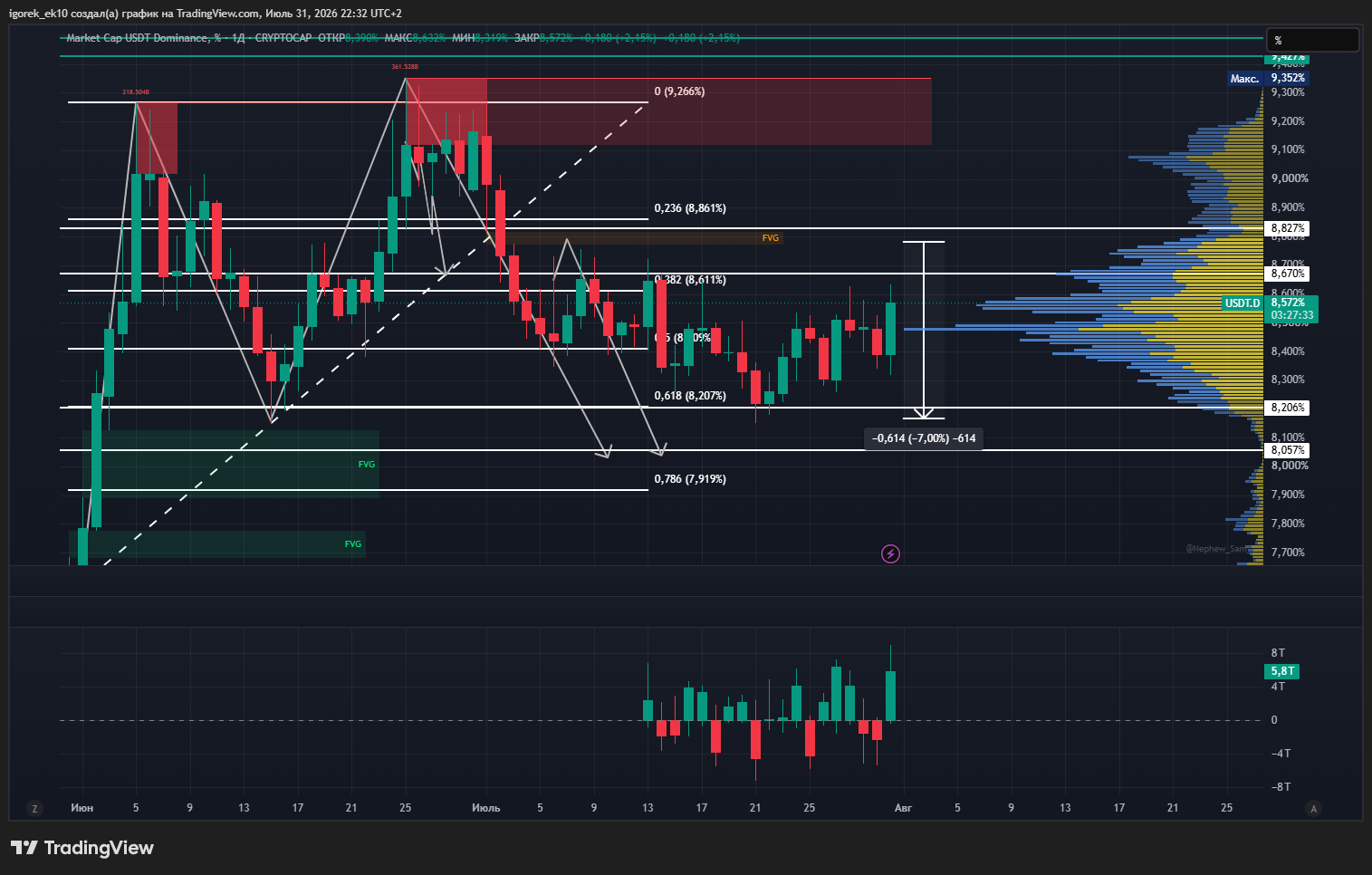 CRYPTOCAP:USDT.D Chart Image by igorek_ek10