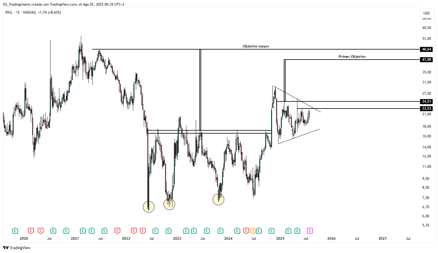 BATS:RIGL Chart Image by SG_Tradingcharts
