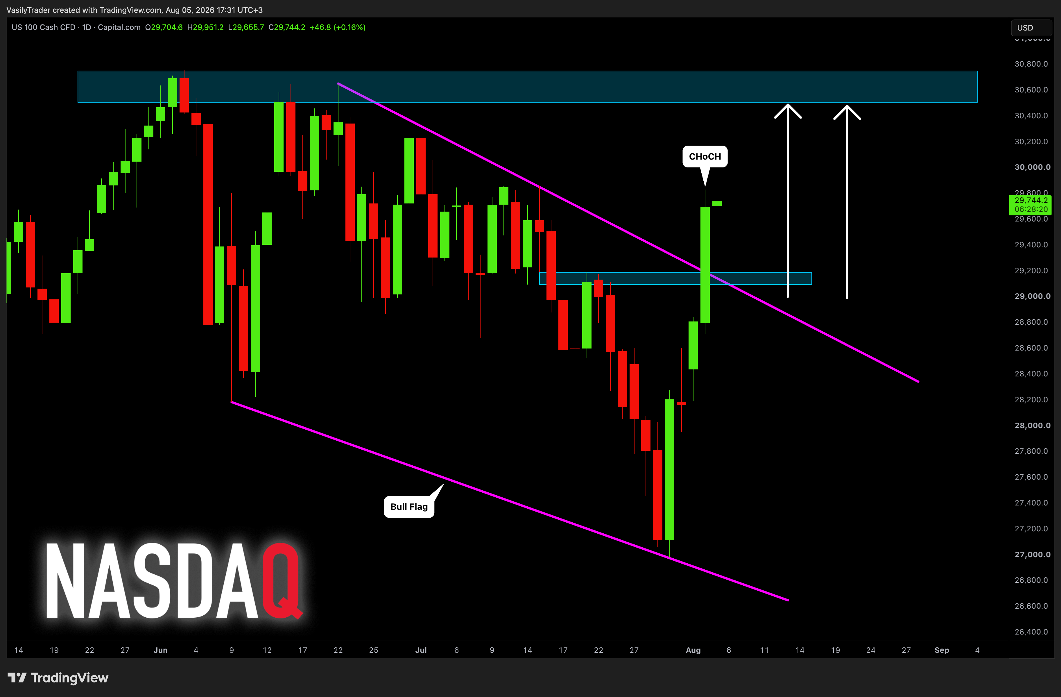 CAPITALCOM:NAS100 صورة الرسم البياني by VasilyTrader