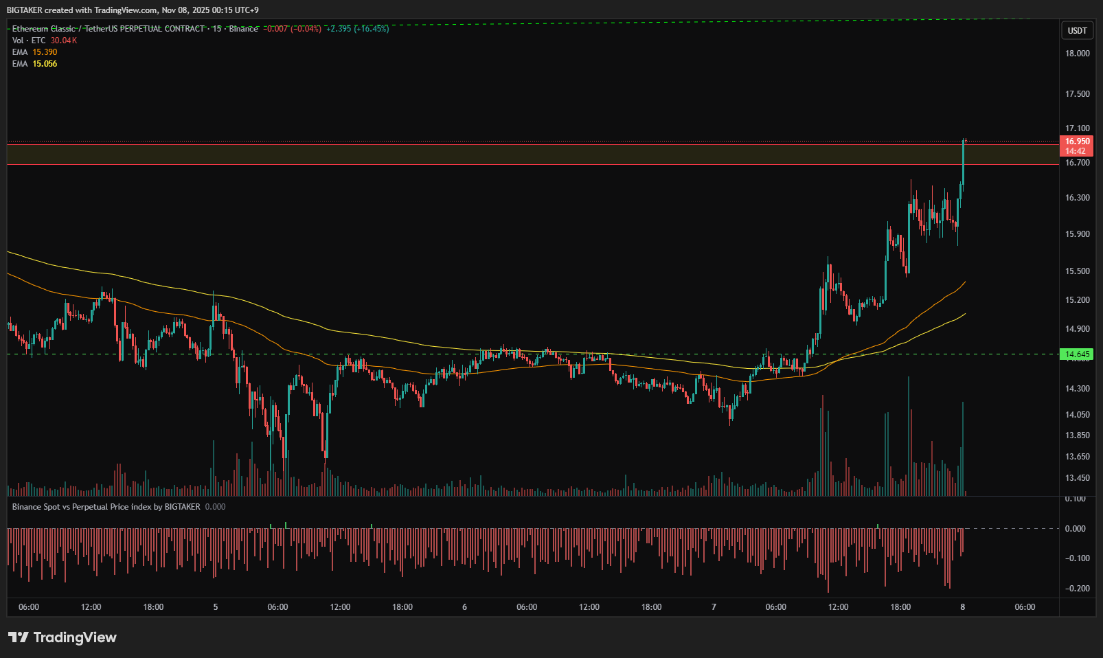 BINANCE:ETCUSDT.P Chart Image by BIGTAKER