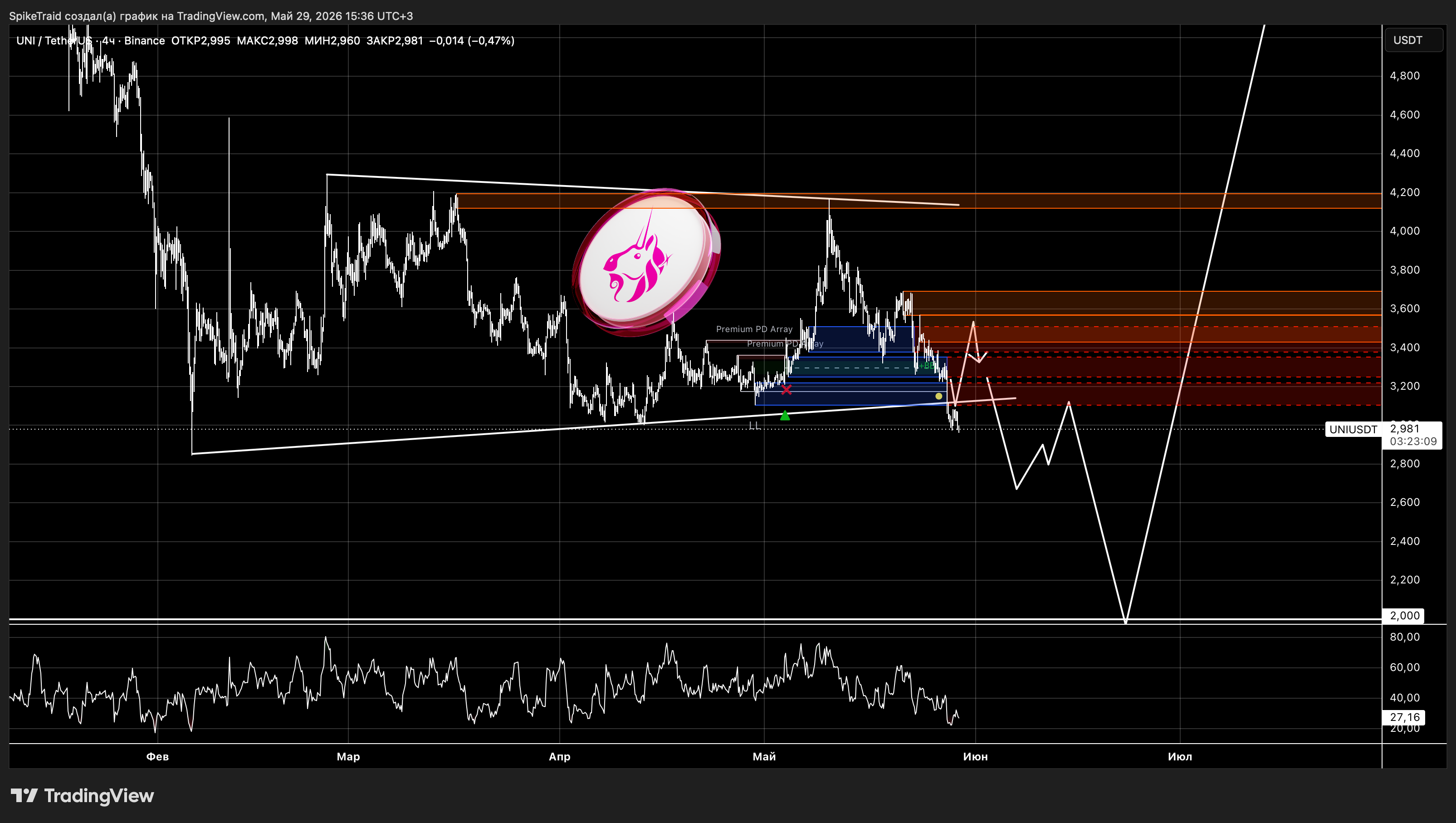 BINANCE:UNIUSDT Chart Image by SpikeTraid