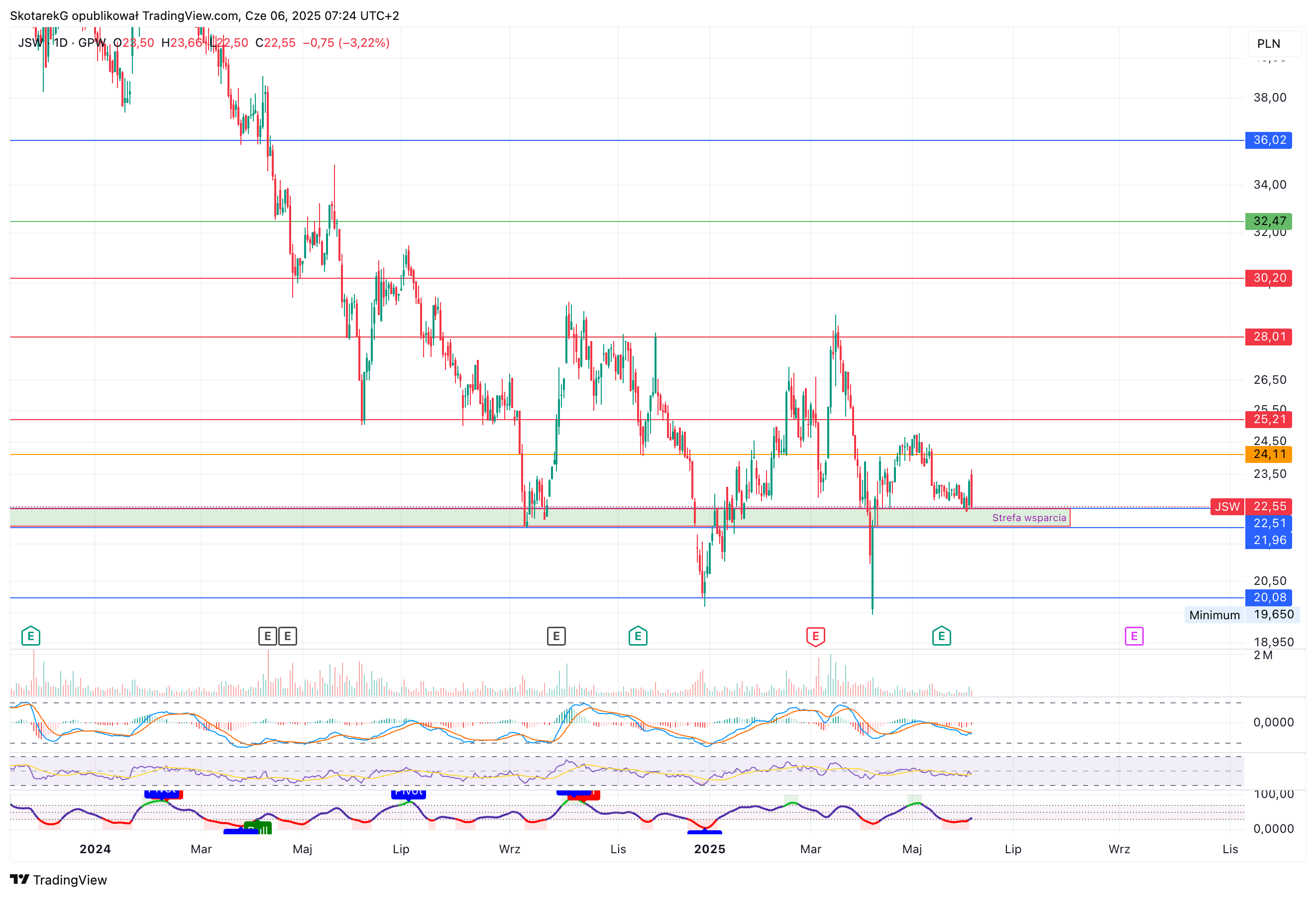 GPW:JSW Chart Image by SkotarekG