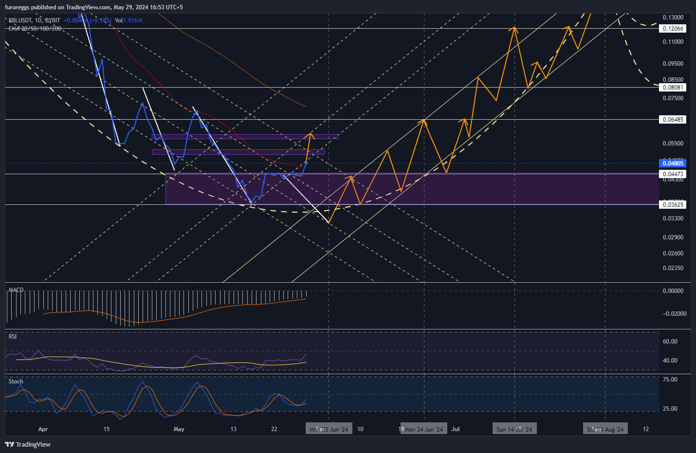 BYBIT:BBLUSDT Chart Image by WouldBeLabs