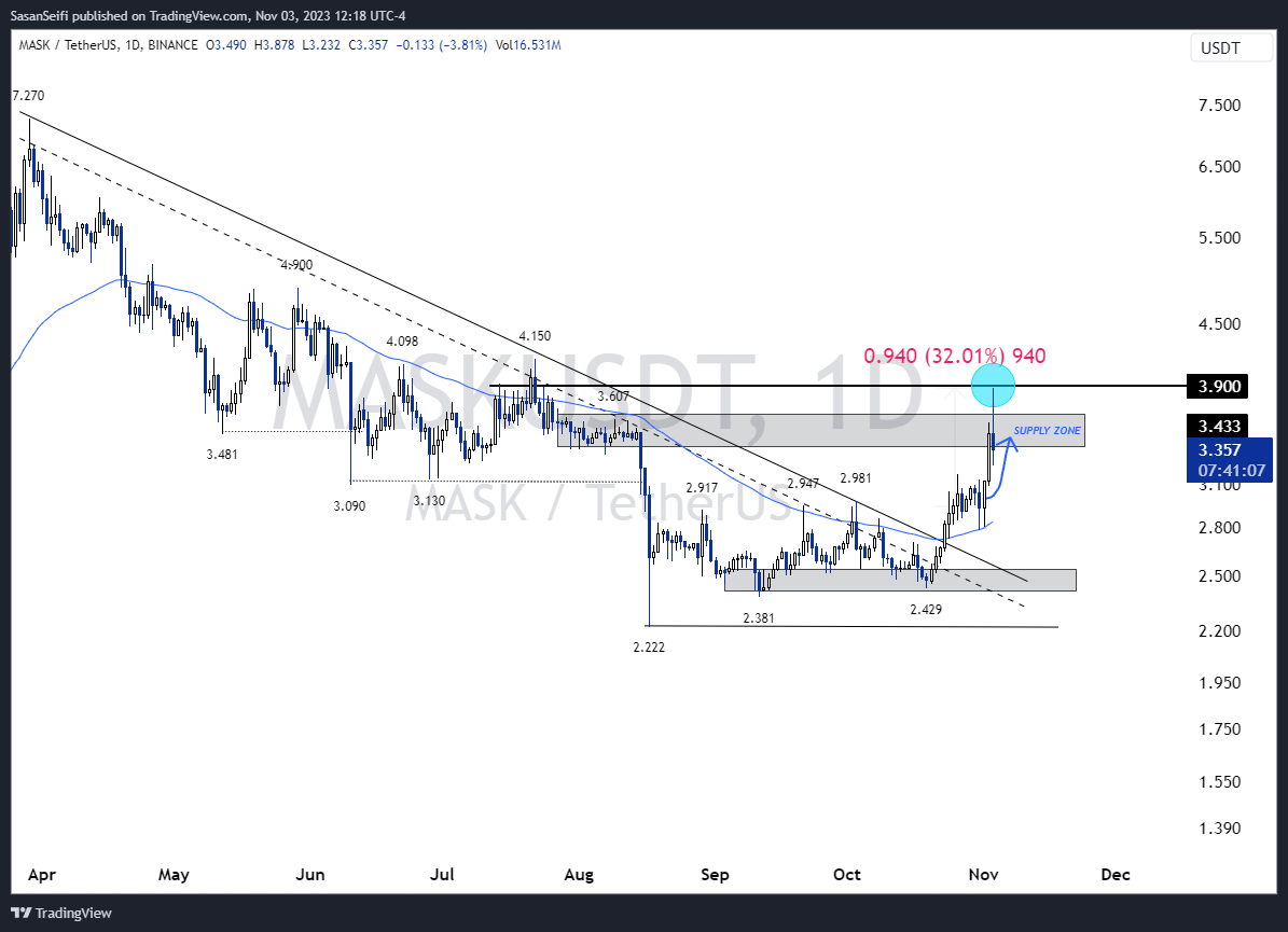 BINANCE:MASKUSDT Chart Image by SasanSeifi