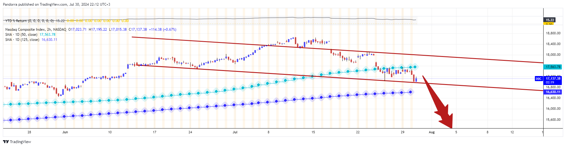 NASDAQ_DLY:IXIC Chart Image by PandorraResearch