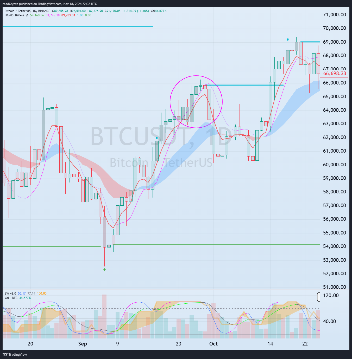 BINANCE:BTCUSDT Chart Image by readCrypto