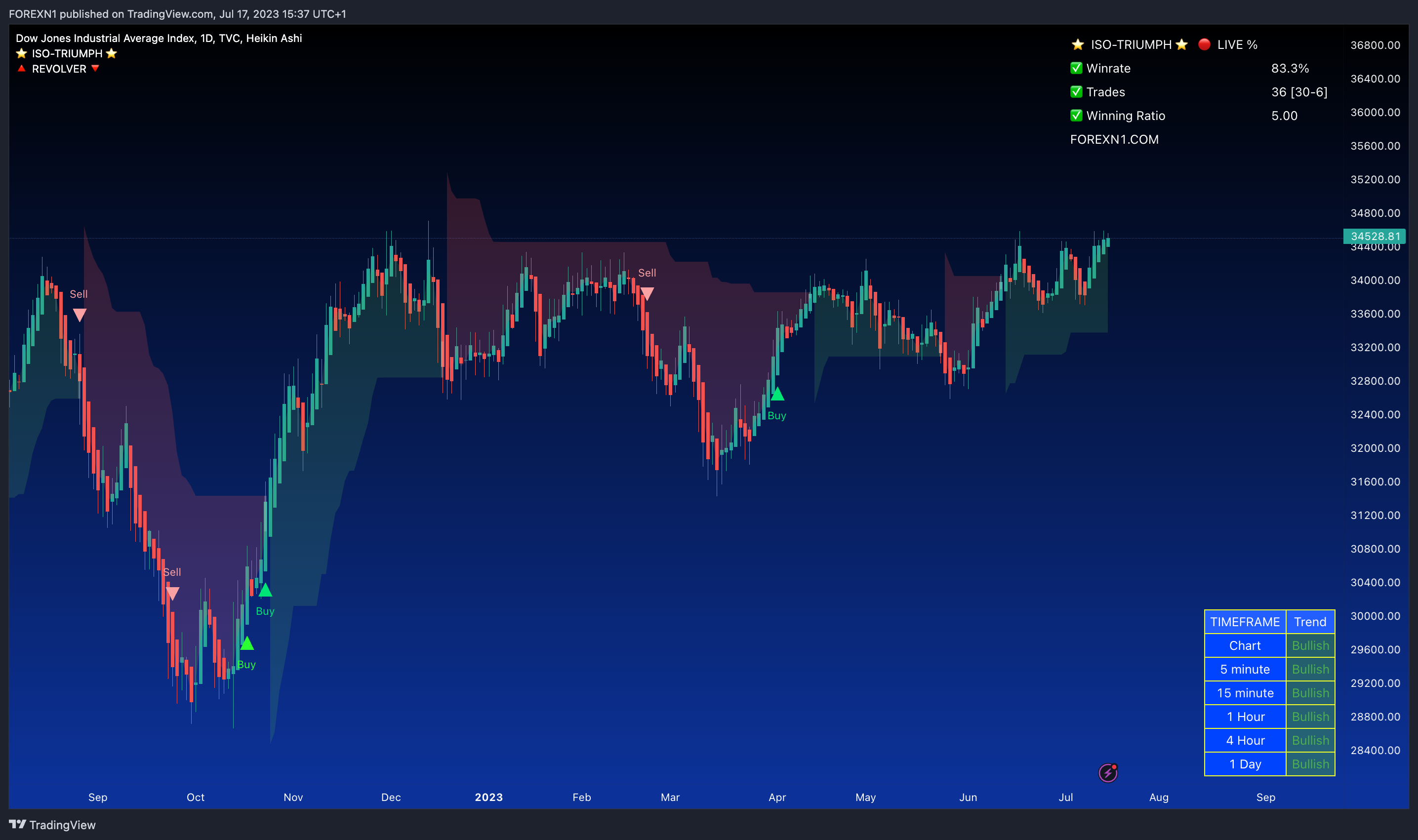 TVC:DJI Chart Image by FOREXN1