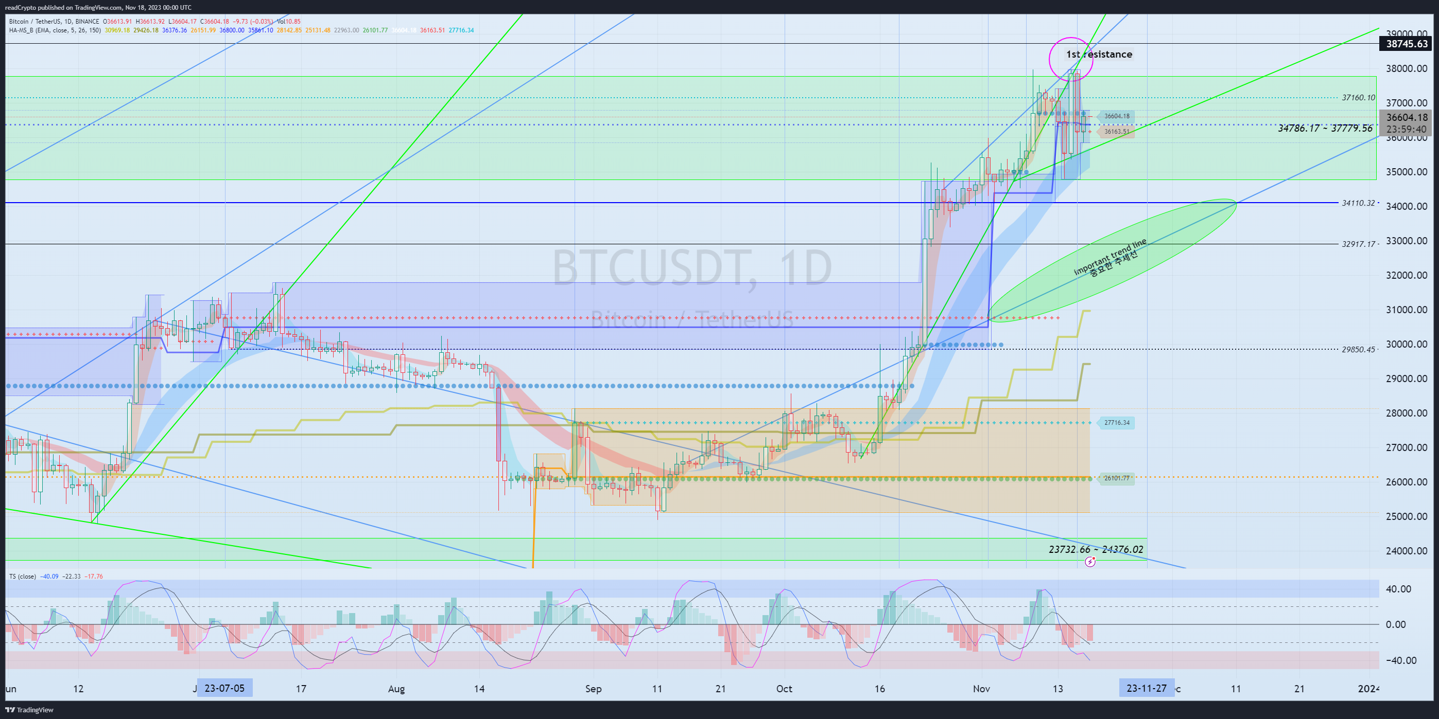BINANCE:BTCUSDT Chart Image by readCrypto