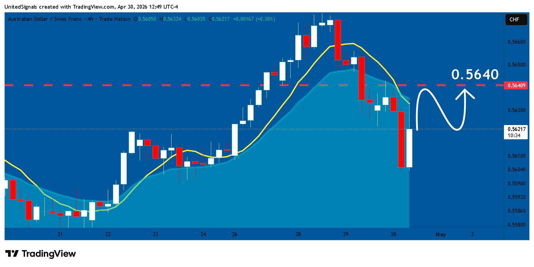 TRADENATION:AUDCHF Chart Image by UnitedSignals