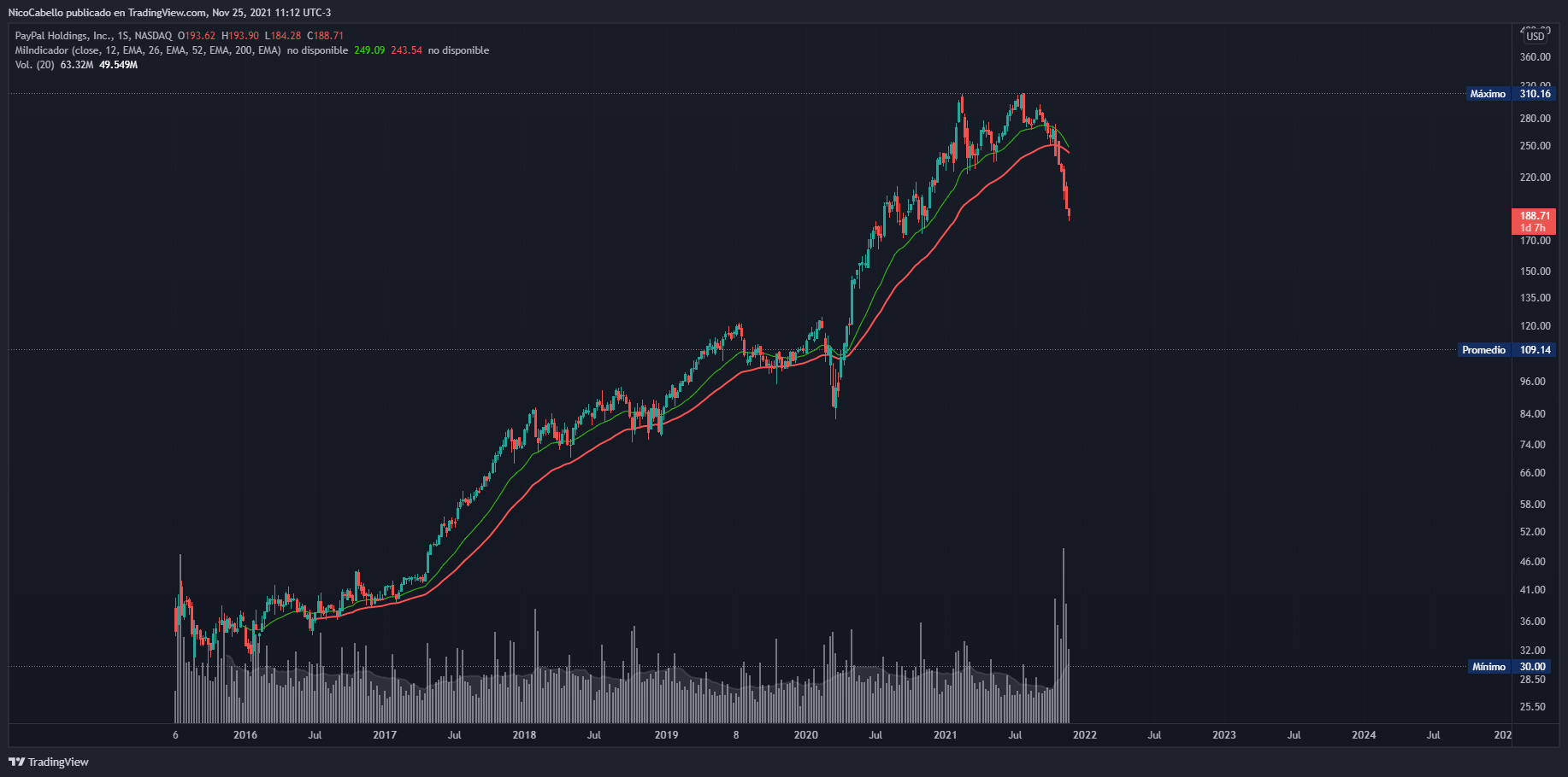 NASDAQ:PYPL Chart Image by NicoCabello