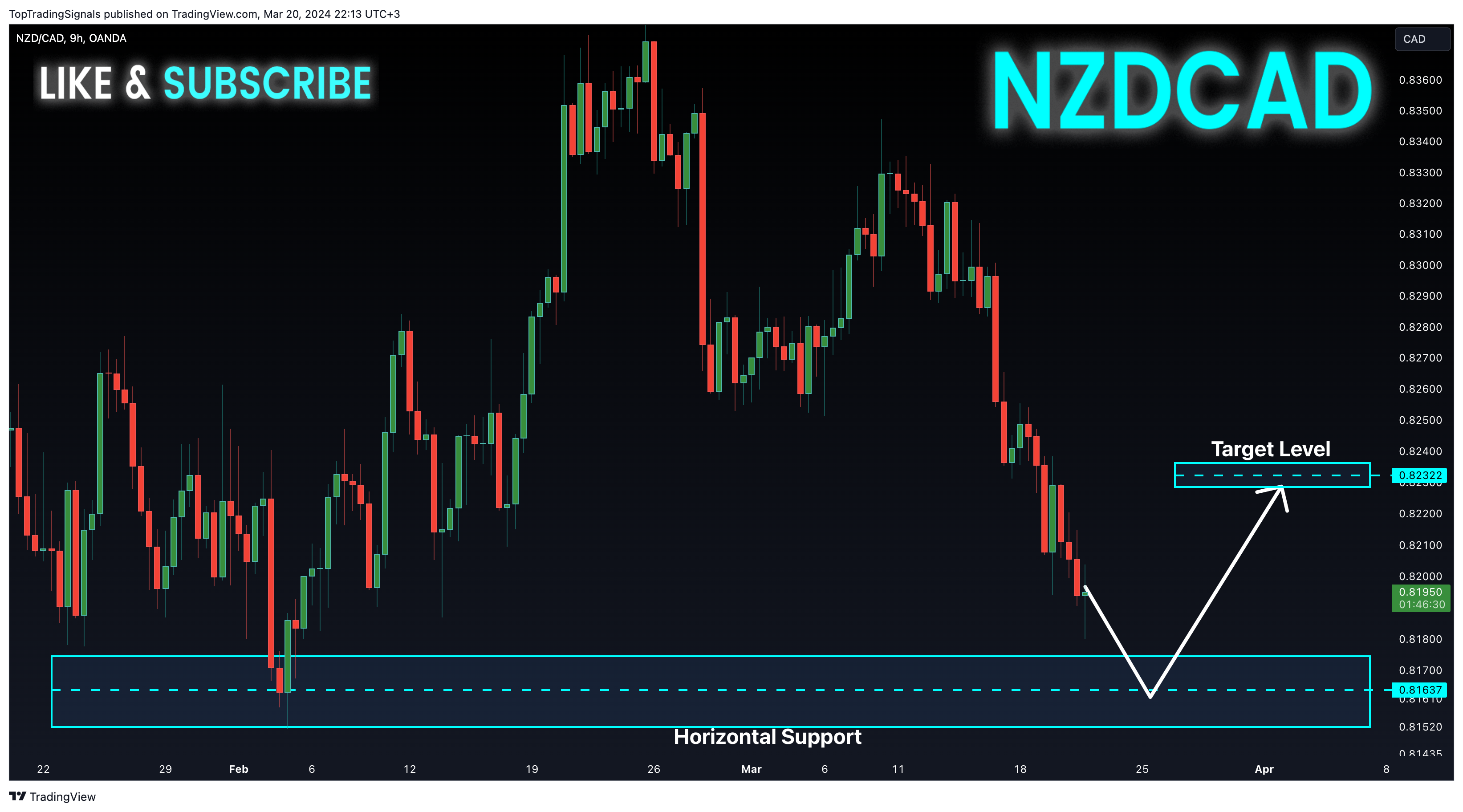 OANDA:NZDCAD ‏תמונת גרף מאת TopTradingSignals