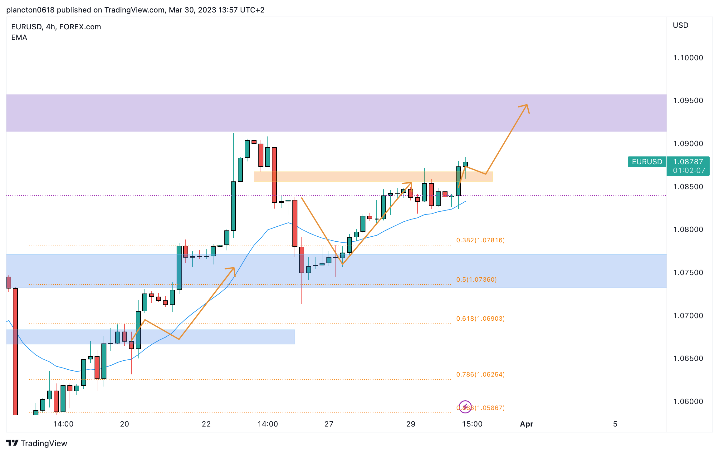 FOREXCOM:EURUSD Chart Image by InkyGrip