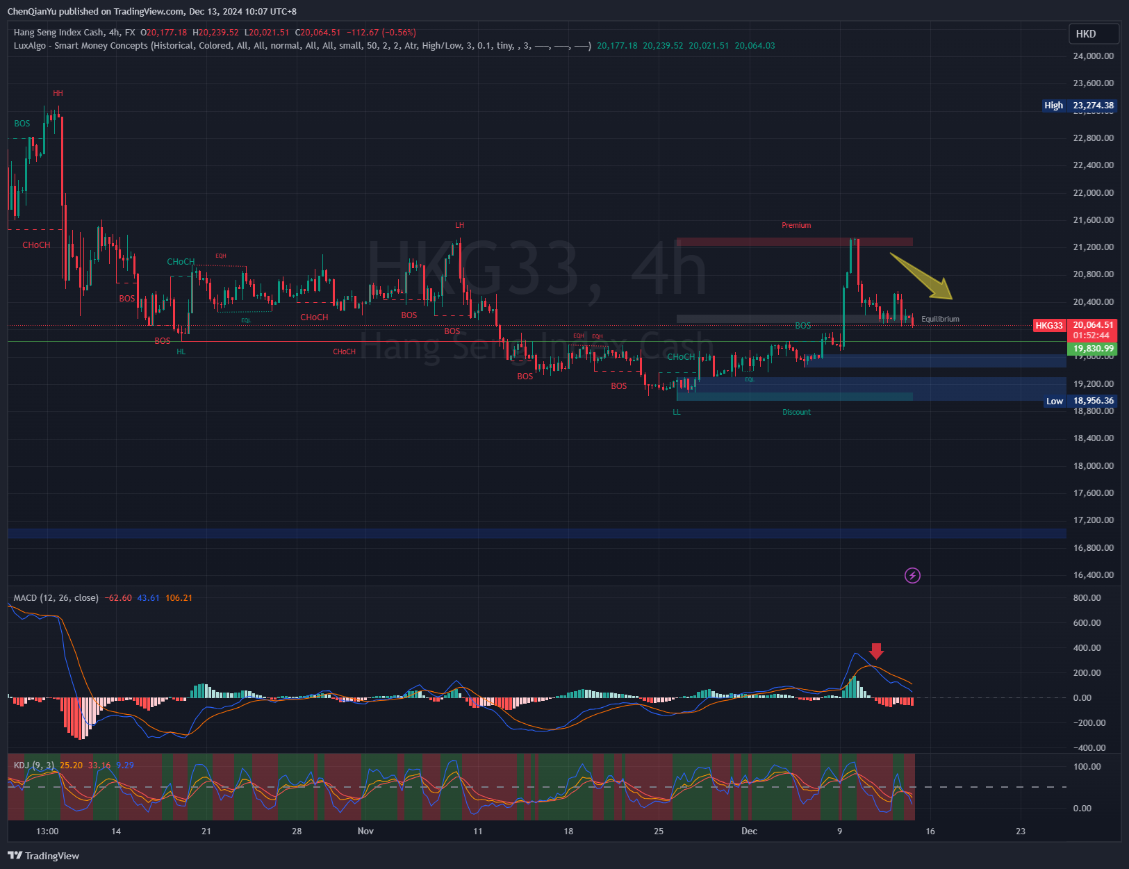 FX:HKG33 Chart Image by ChenQianYu
