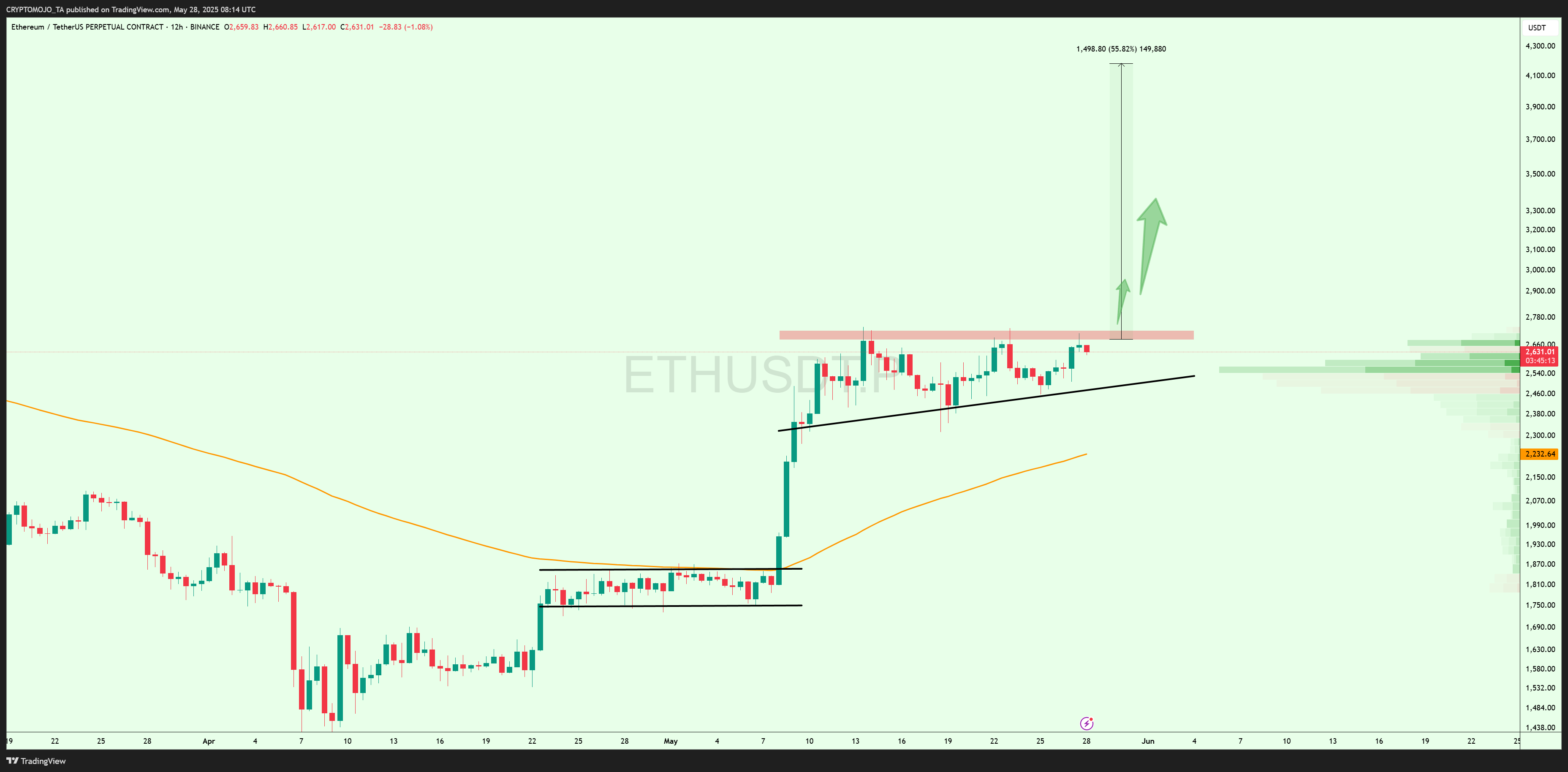 BINANCE:ETHUSDT.Pチャート画像 - CRYPTOMOJO_TAの投稿
