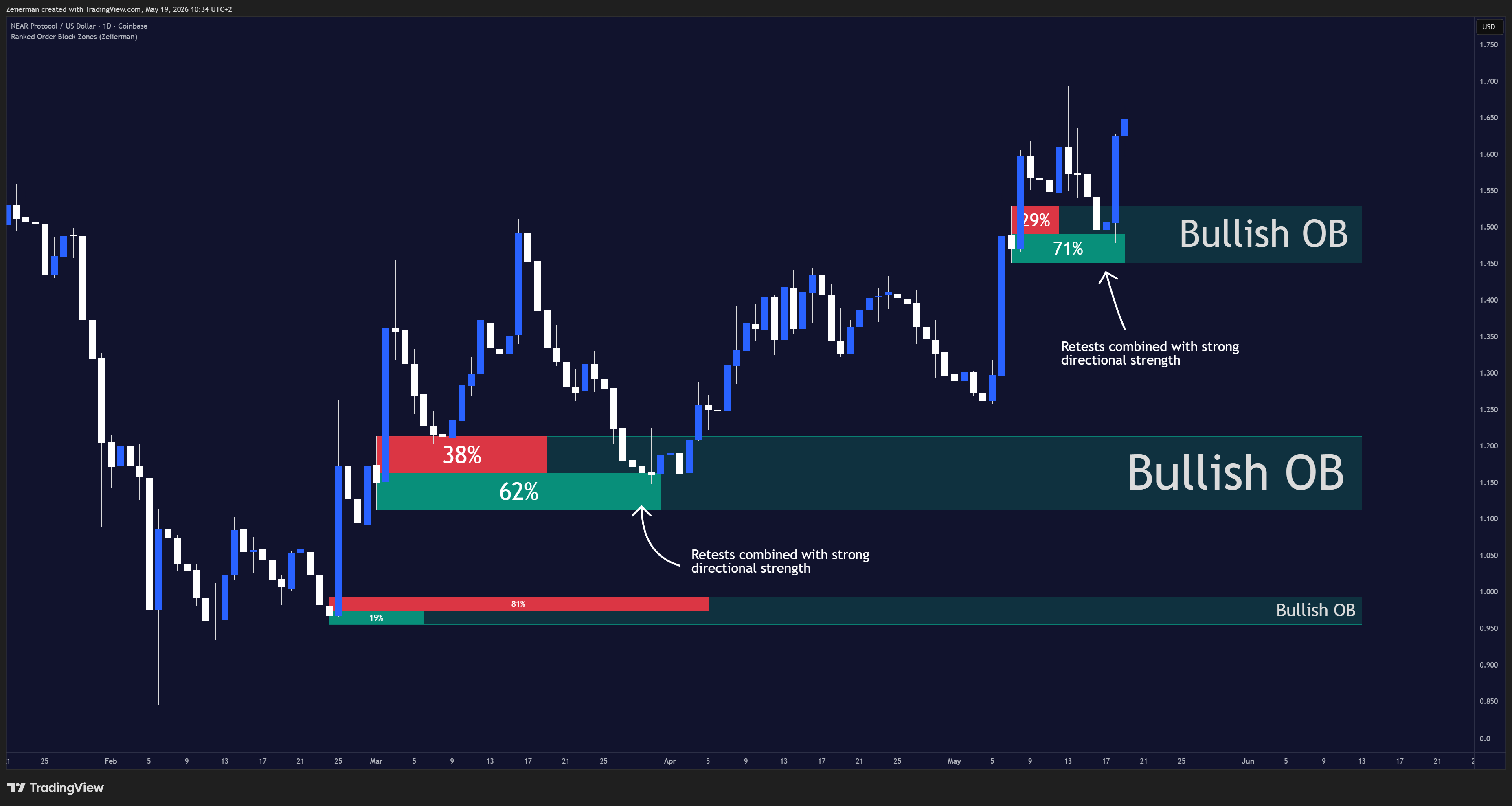 COINBASE:NEARUSD Chart Image by Zeiierman