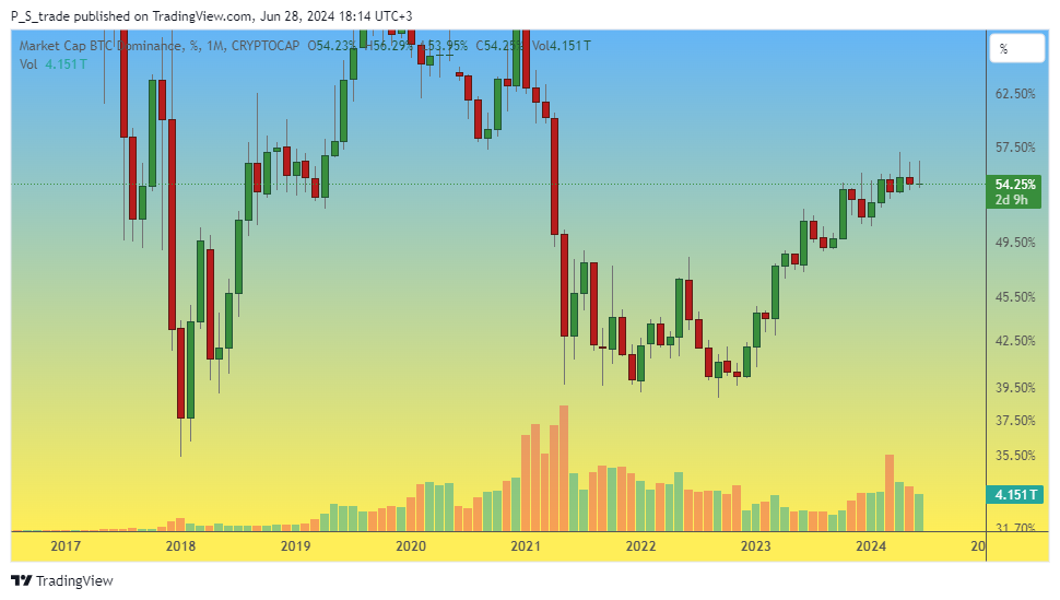 CRYPTOCAP:BTC.D Chart Image by P_S_trade