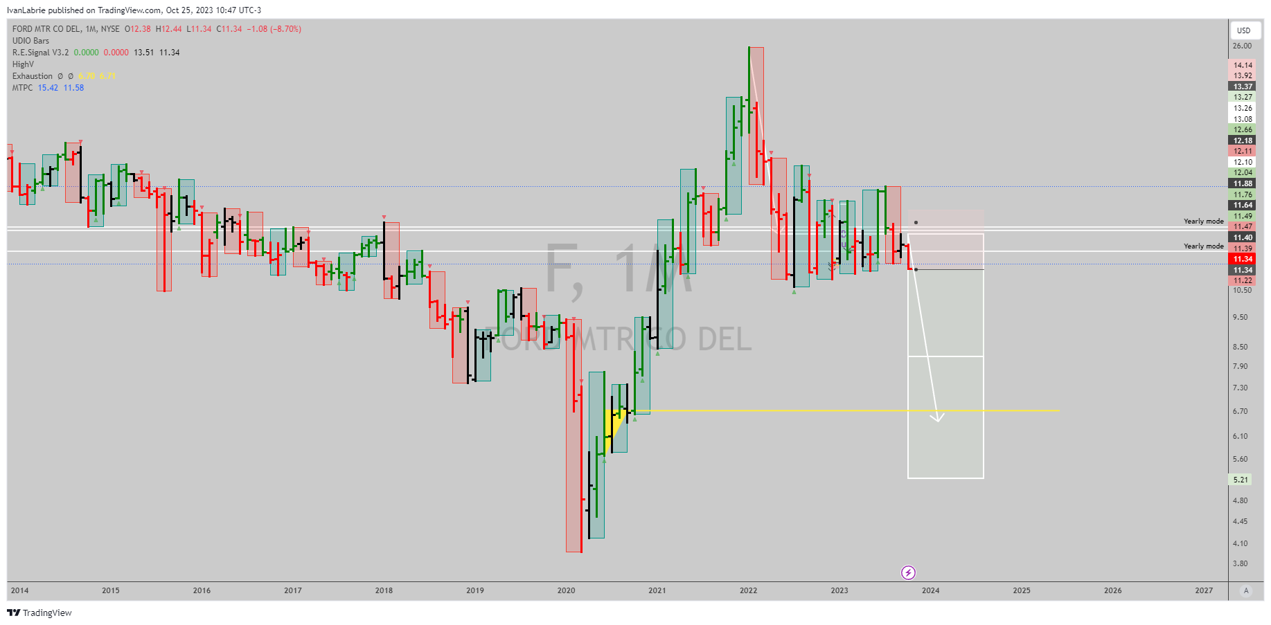NYSE:F Chart Image by IvanLabrie