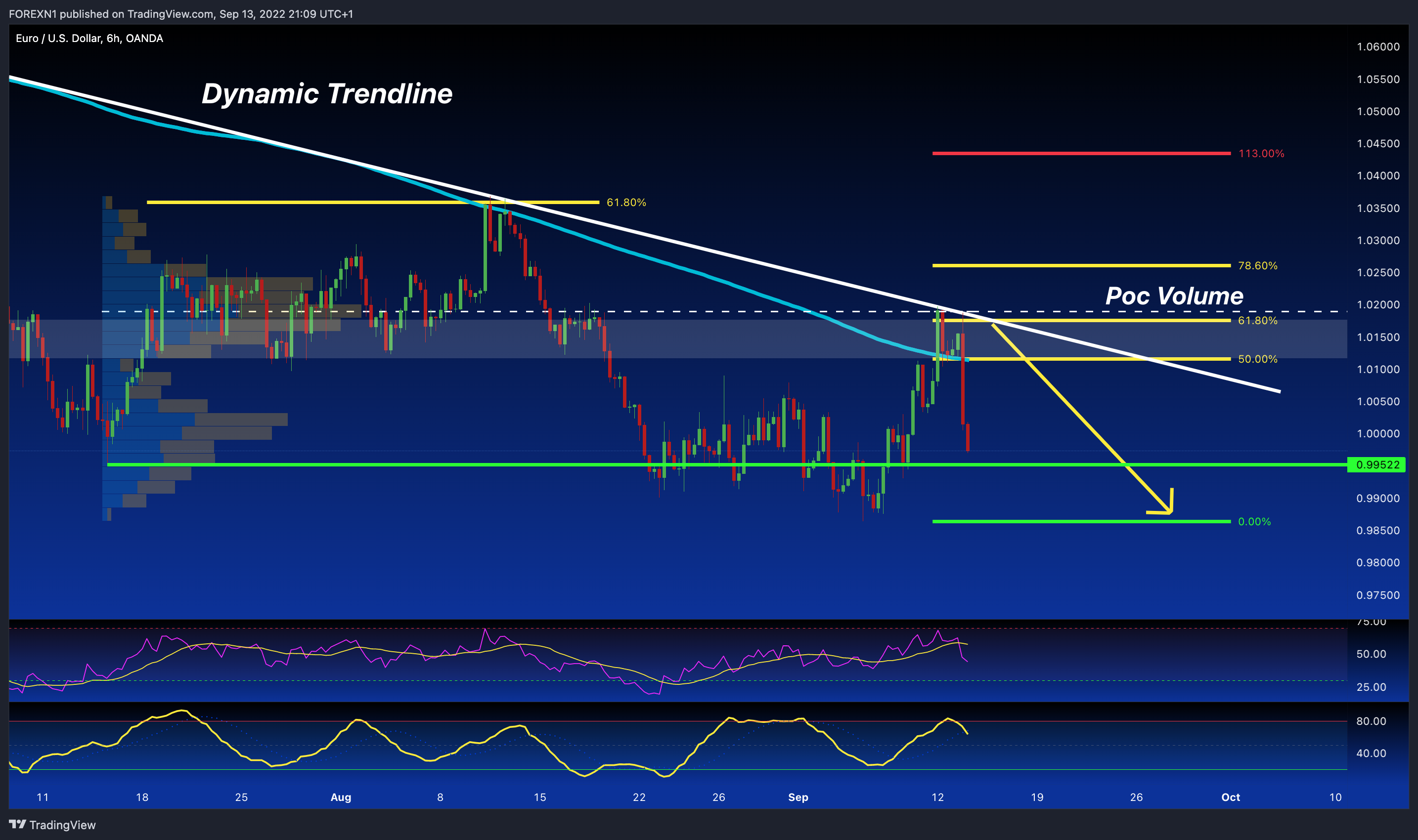 OANDA:EURUSD Chart Image by FOREXN1