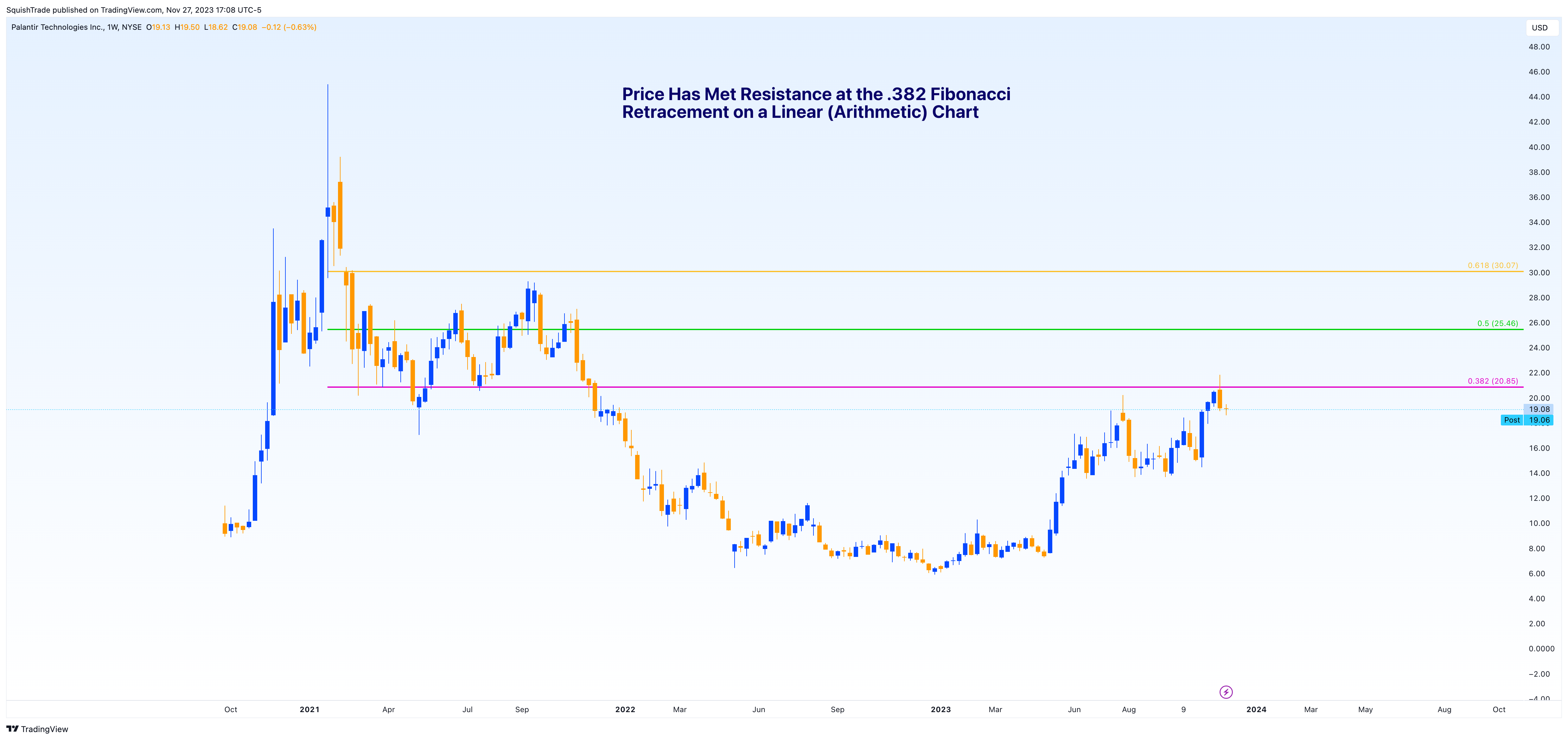 BATS:PLTR Chart Image by SquishTrade
