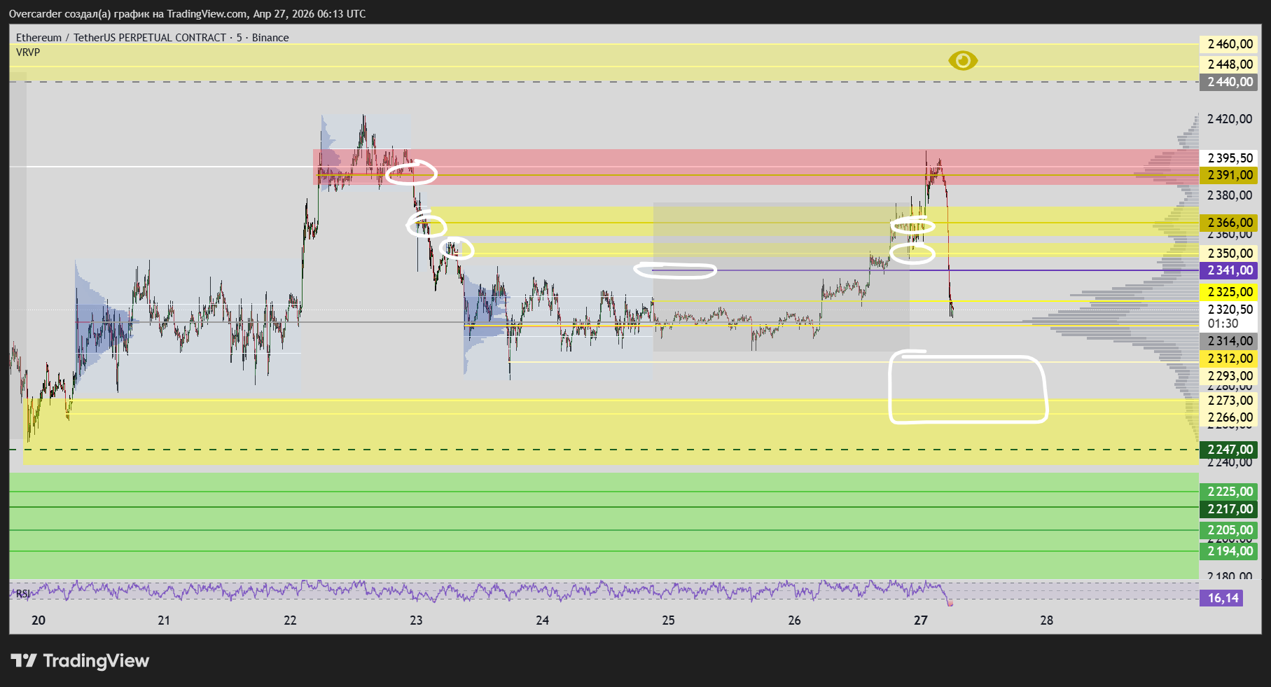 BINANCE:ETHUSDT.P Chart Image by Overcarder