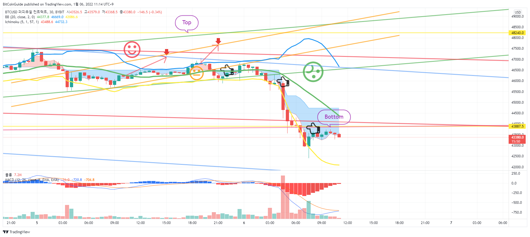 BYBIT:BTCUSD Chart Image by BitCoinGuide