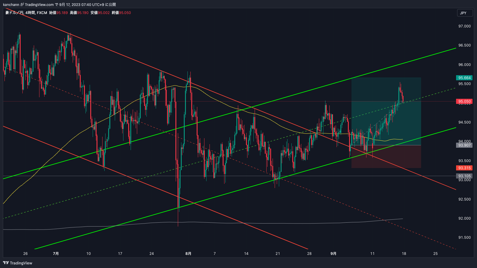 FX:AUDJPY Chart Image by kanchann