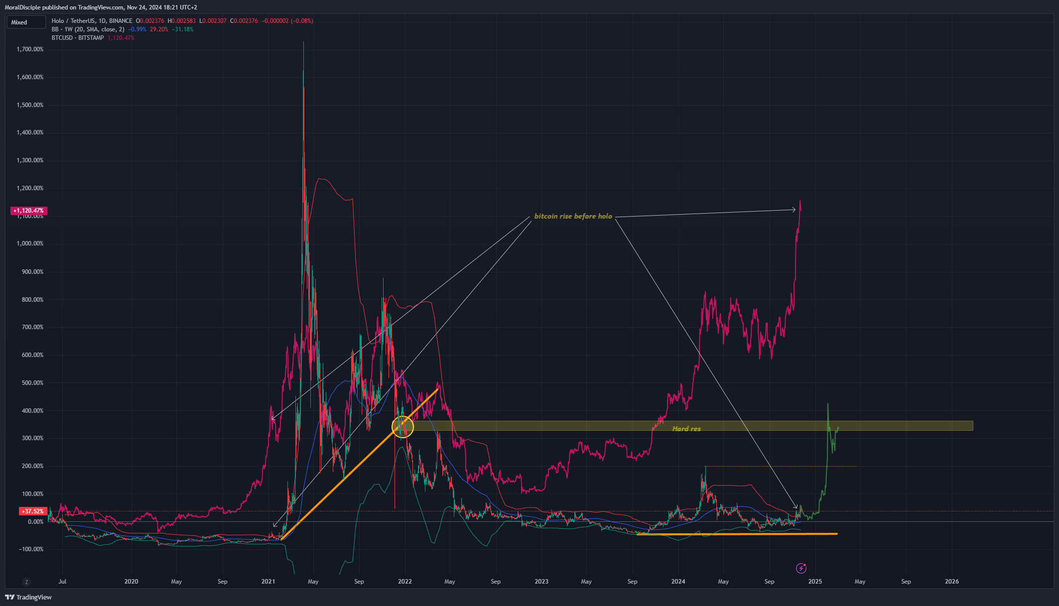 BINANCE:HOTUSDT Chart Image by MoralDisciple